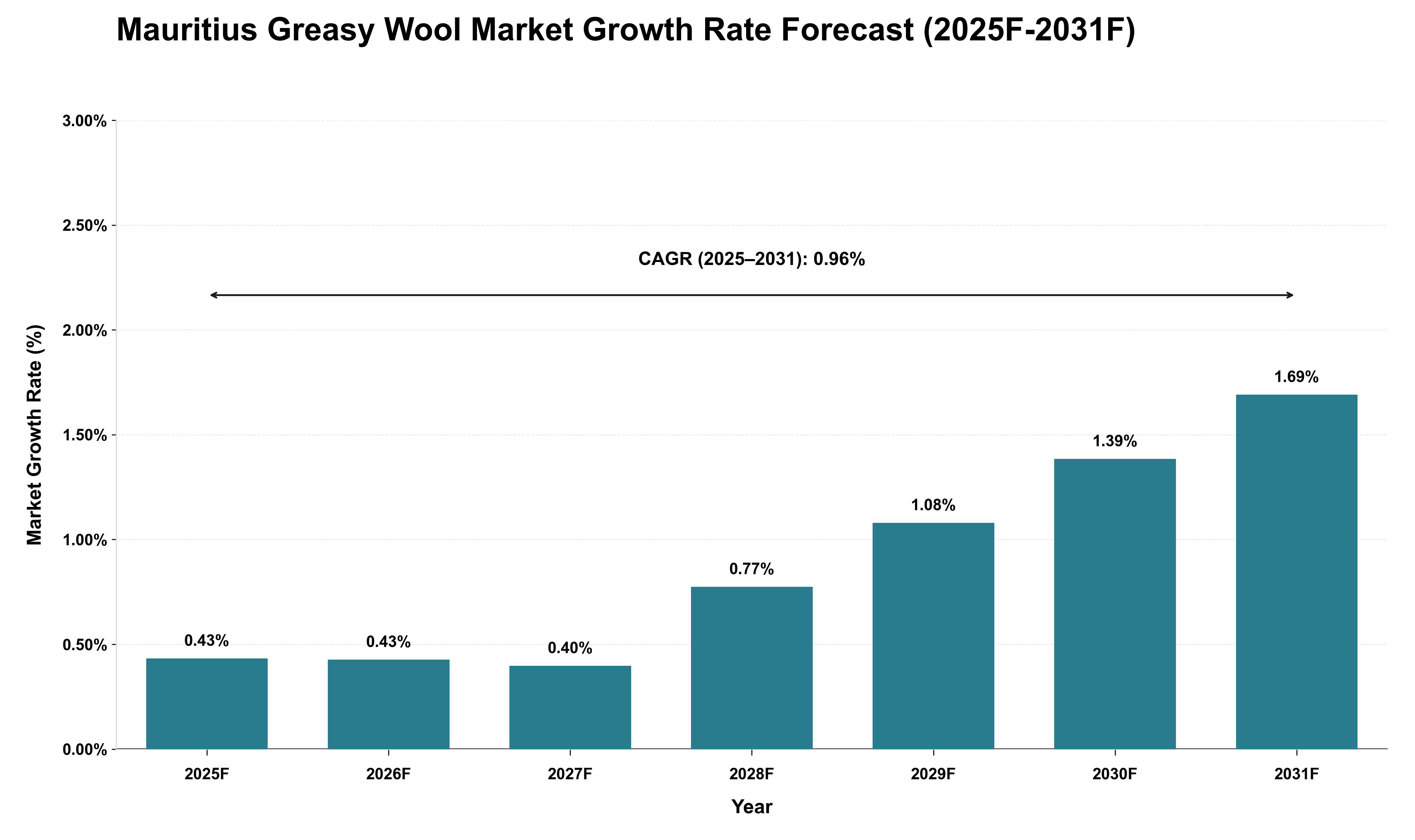 Mauritius Greasy Wool Market Growth Rate Analysis (2025 - 2031)