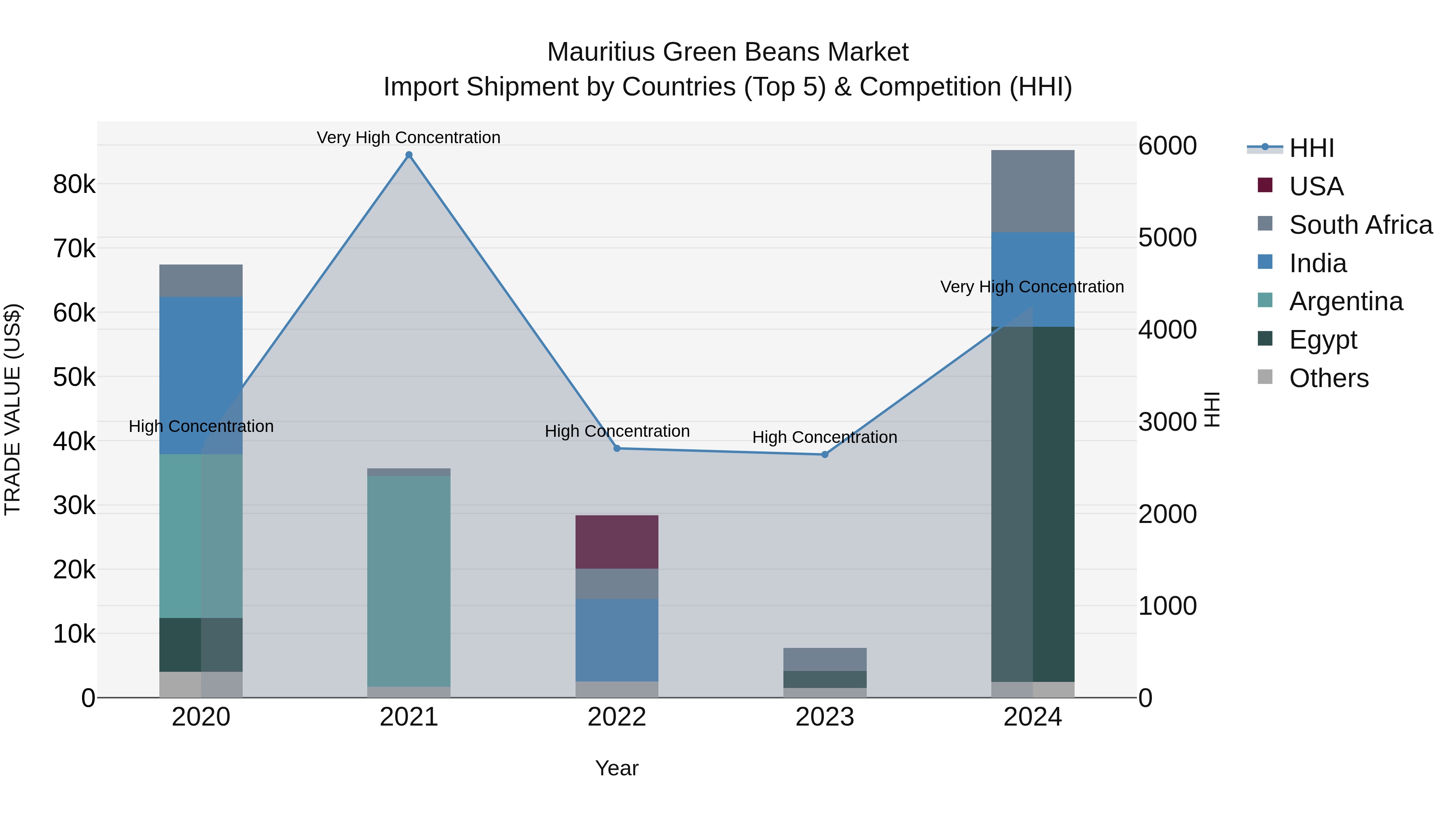 Mauritius Green Beans Market Top 5 Importing Countries and Market Competition (HHI) Analysis