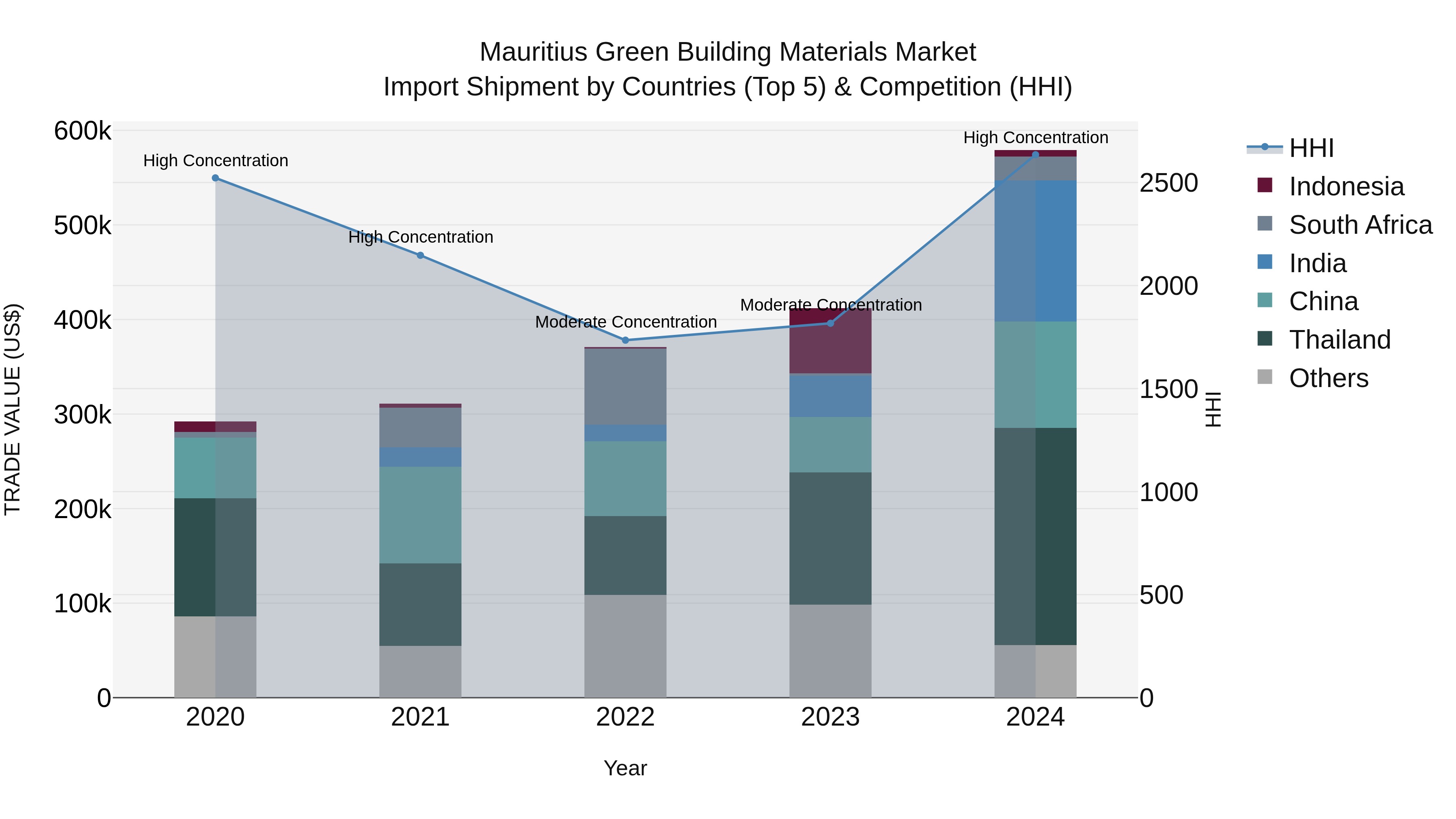 Mauritius Green Building Materials Market Top 5 Importing Countries and Market Competition (HHI) Analysis