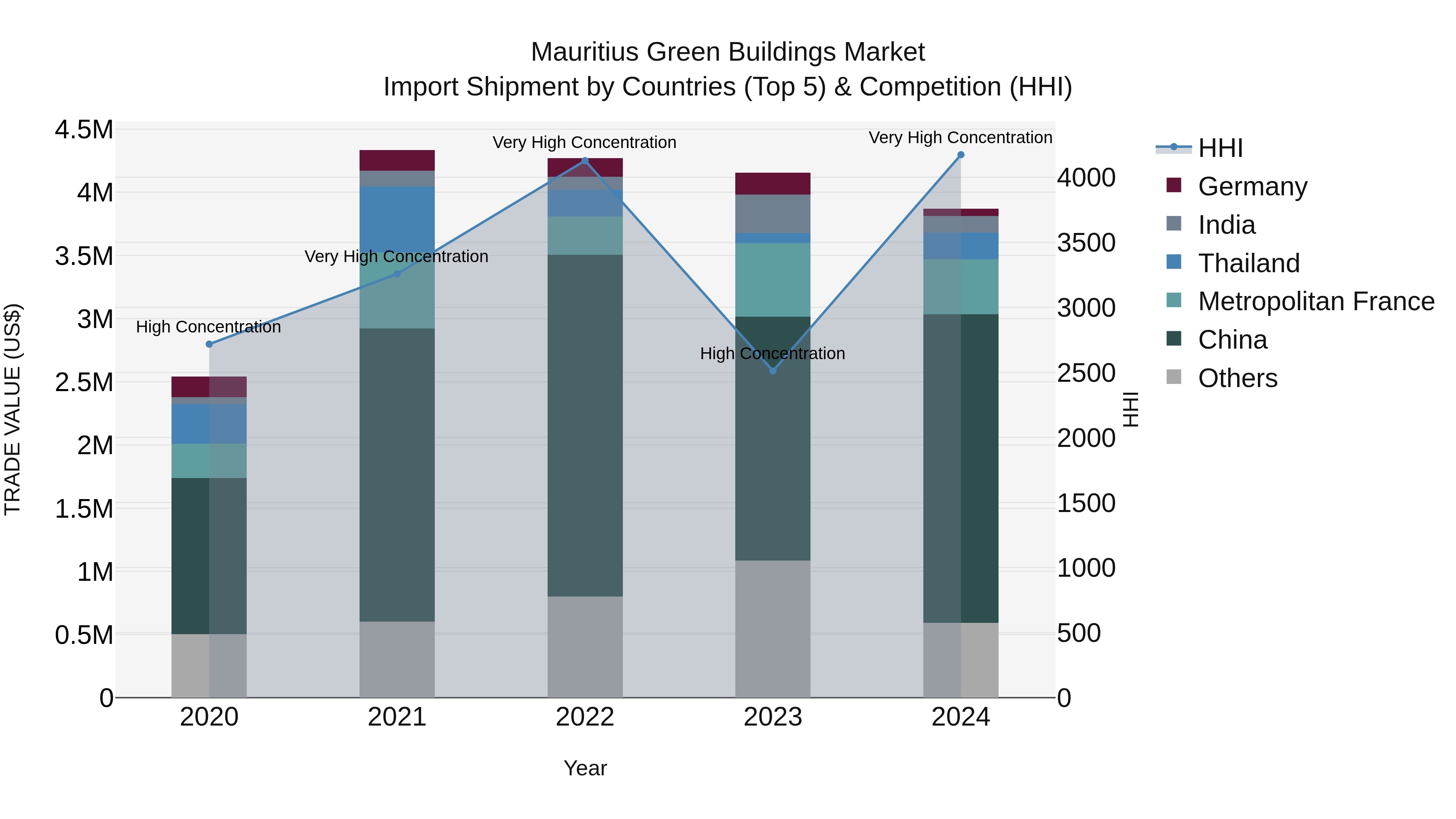 Mauritius Green Buildings Market Top 5 Importing Countries and Market Competition (HHI) Analysis
