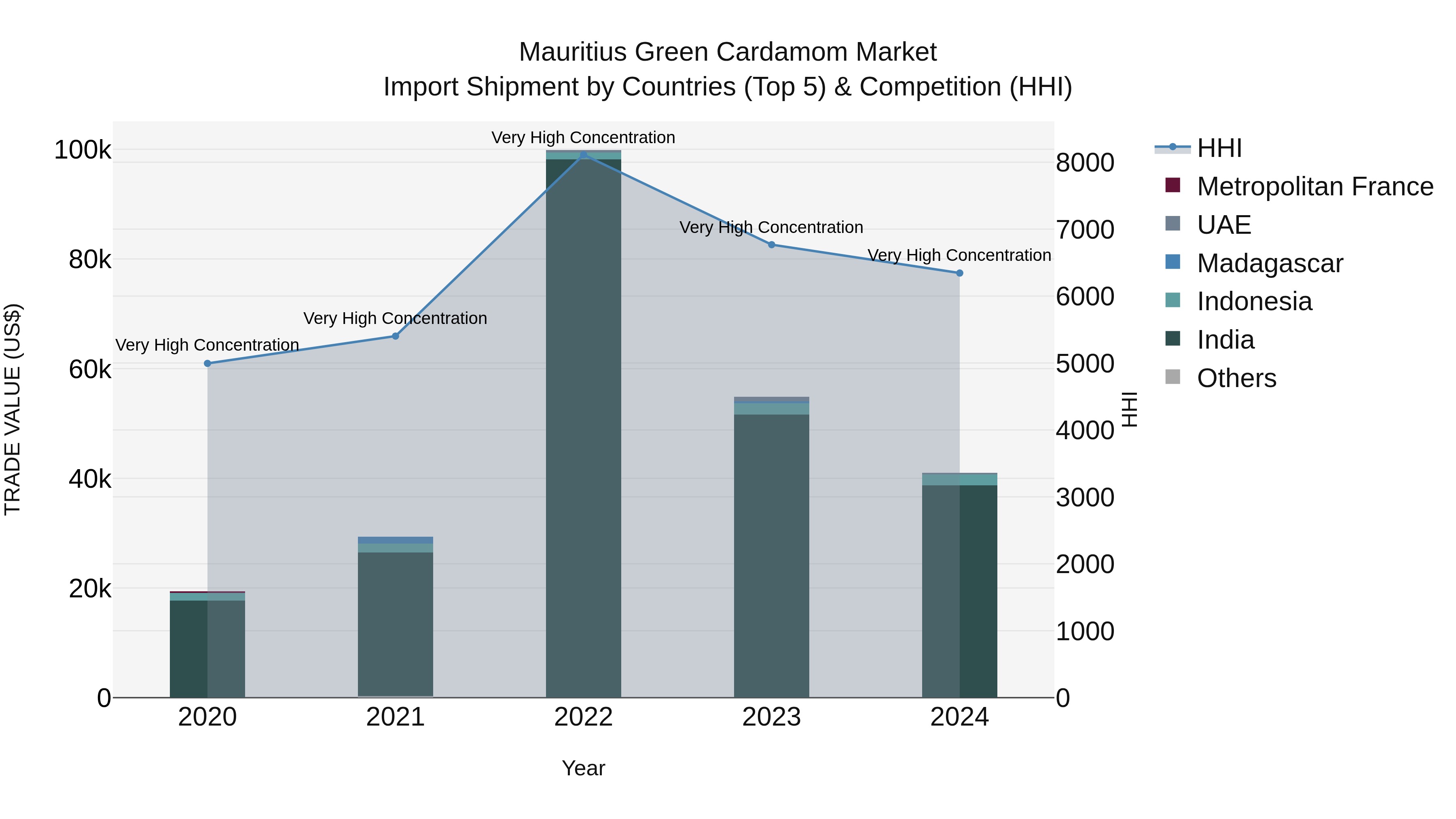 Mauritius Green Cardamom Market Top 5 Importing Countries and Market Competition (HHI) Analysis