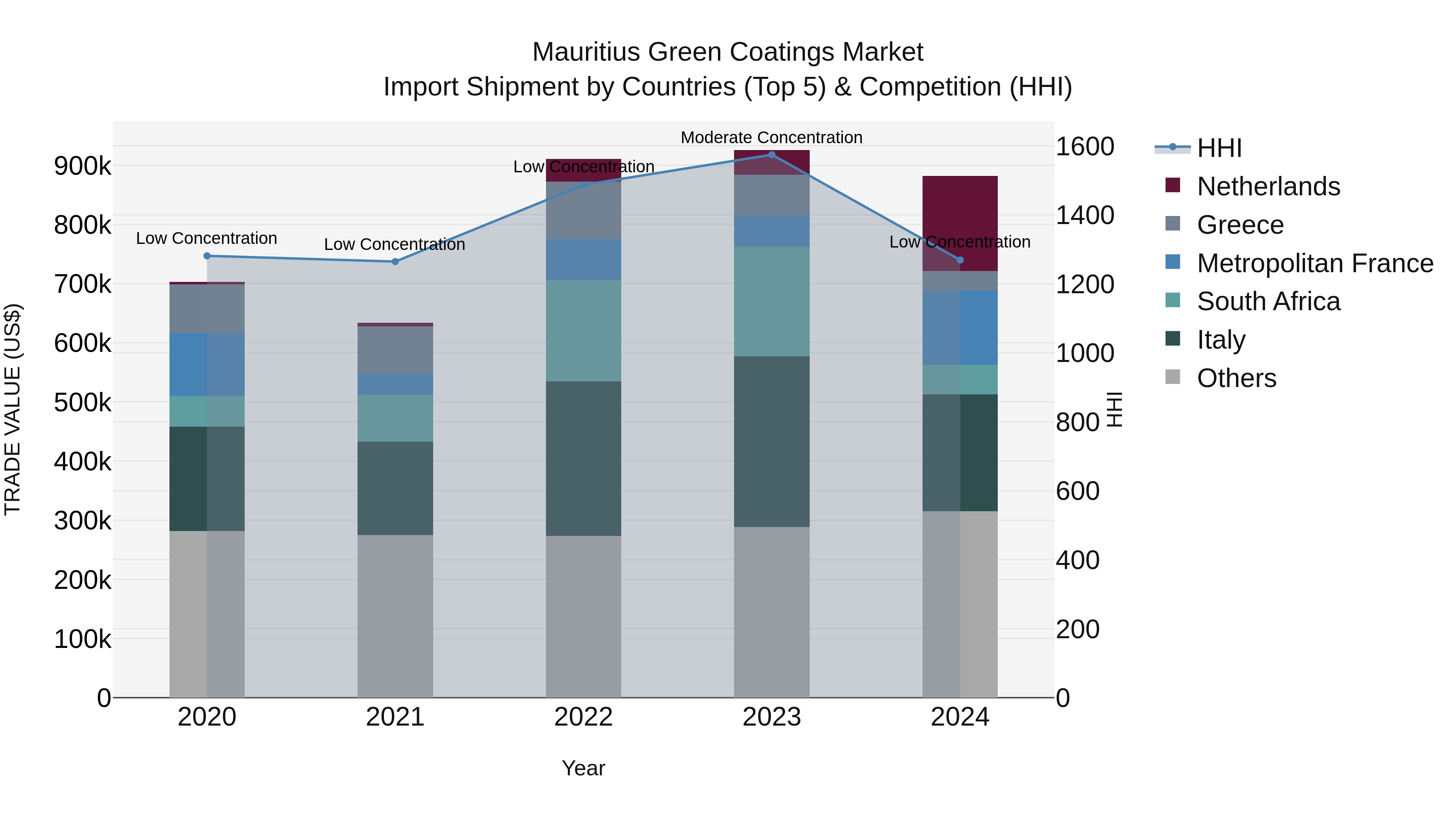 Mauritius Green Coatings Market Top 5 Importing Countries and Market Competition (HHI) Analysis