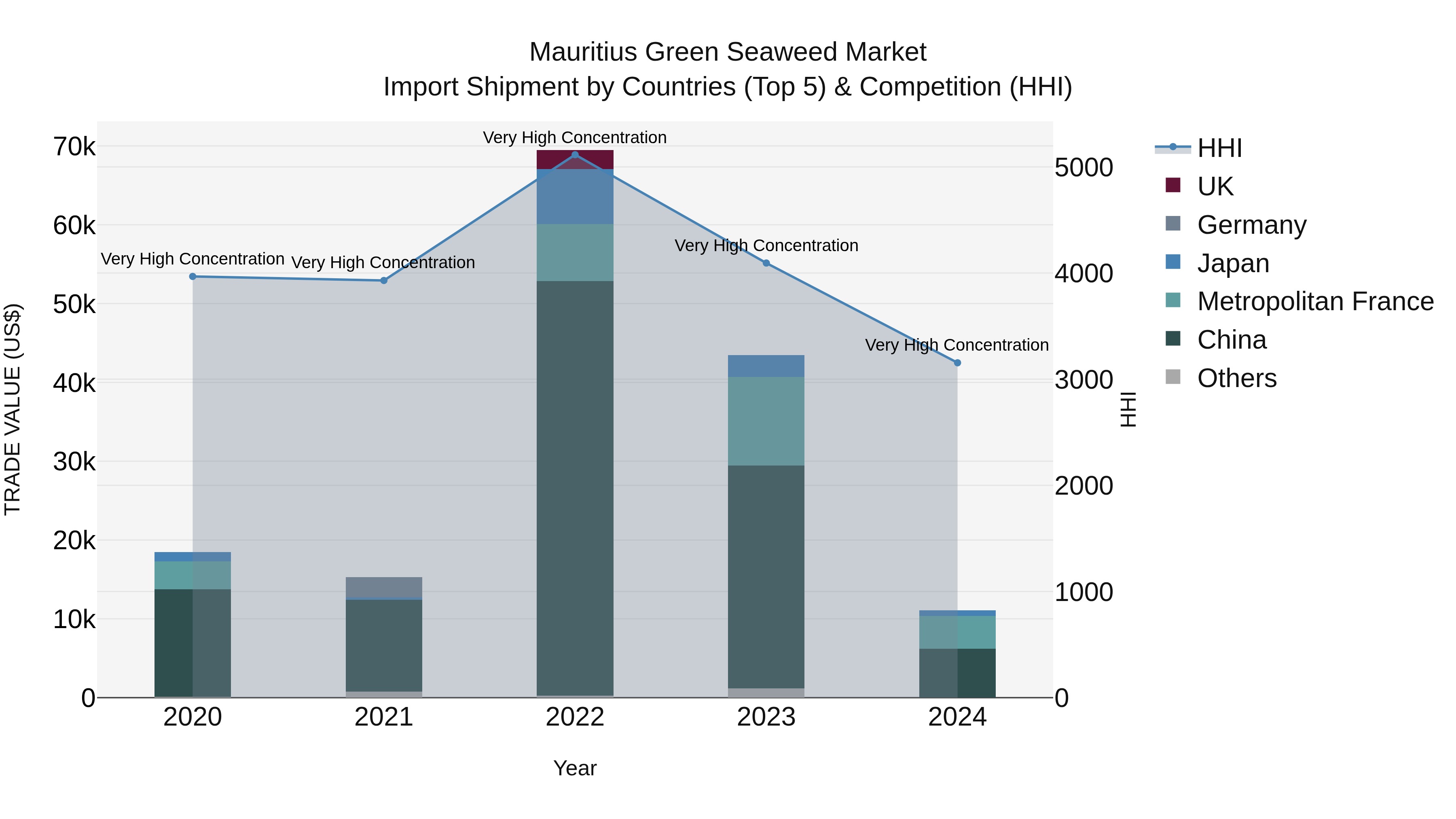 Mauritius Green Seaweed Market Top 5 Importing Countries and Market Competition (HHI) Analysis