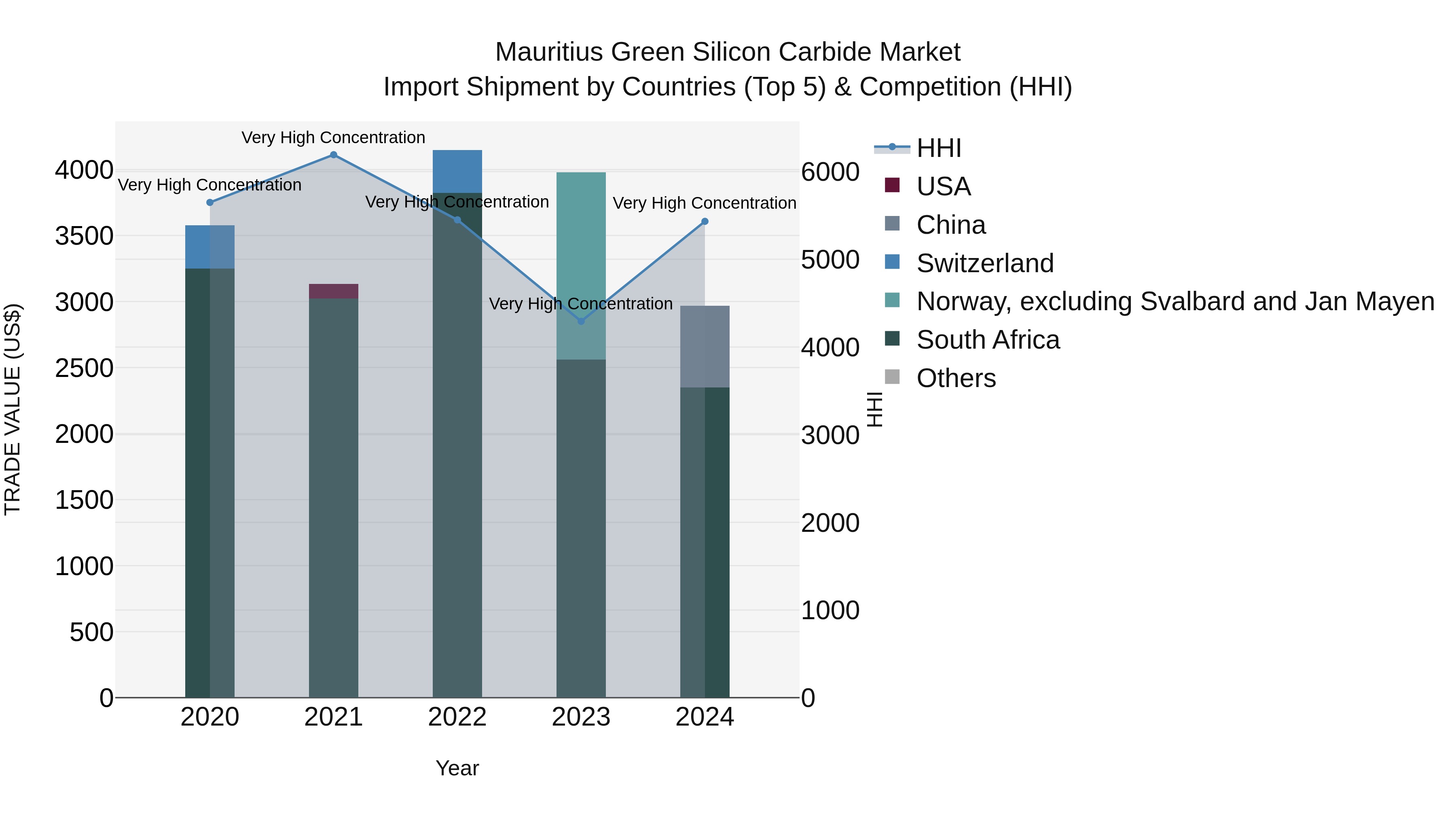 Mauritius Green Silicon Carbide Market Top 5 Importing Countries and Market Competition (HHI) Analysis