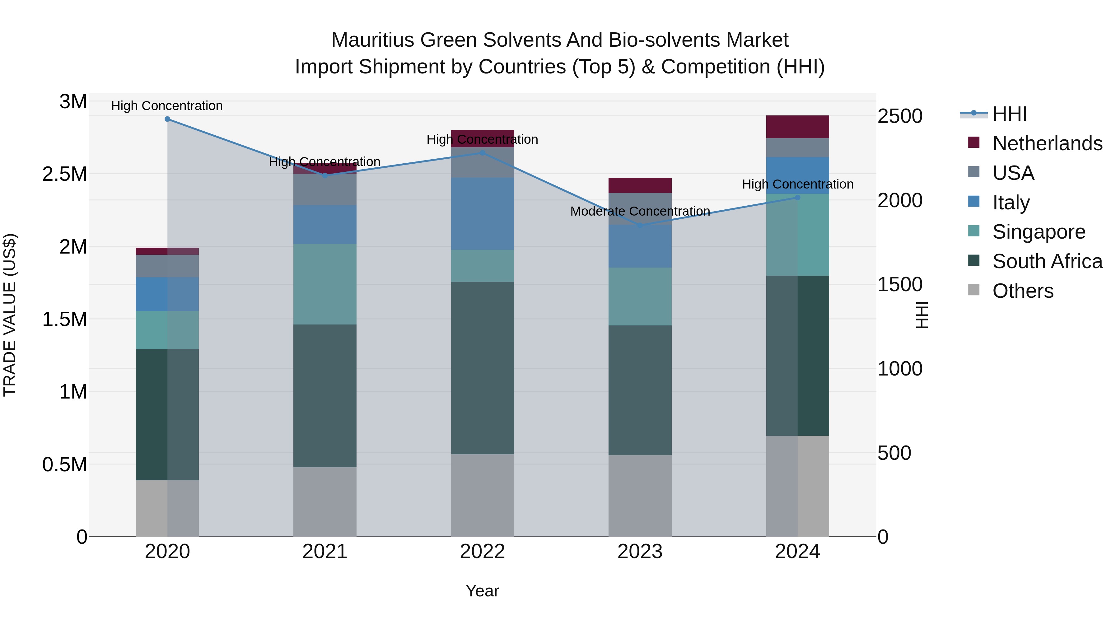 Mauritius Green Solvents And Bio Solvents Market Top 5 Importing Countries and Market Competition (HHI) Analysis