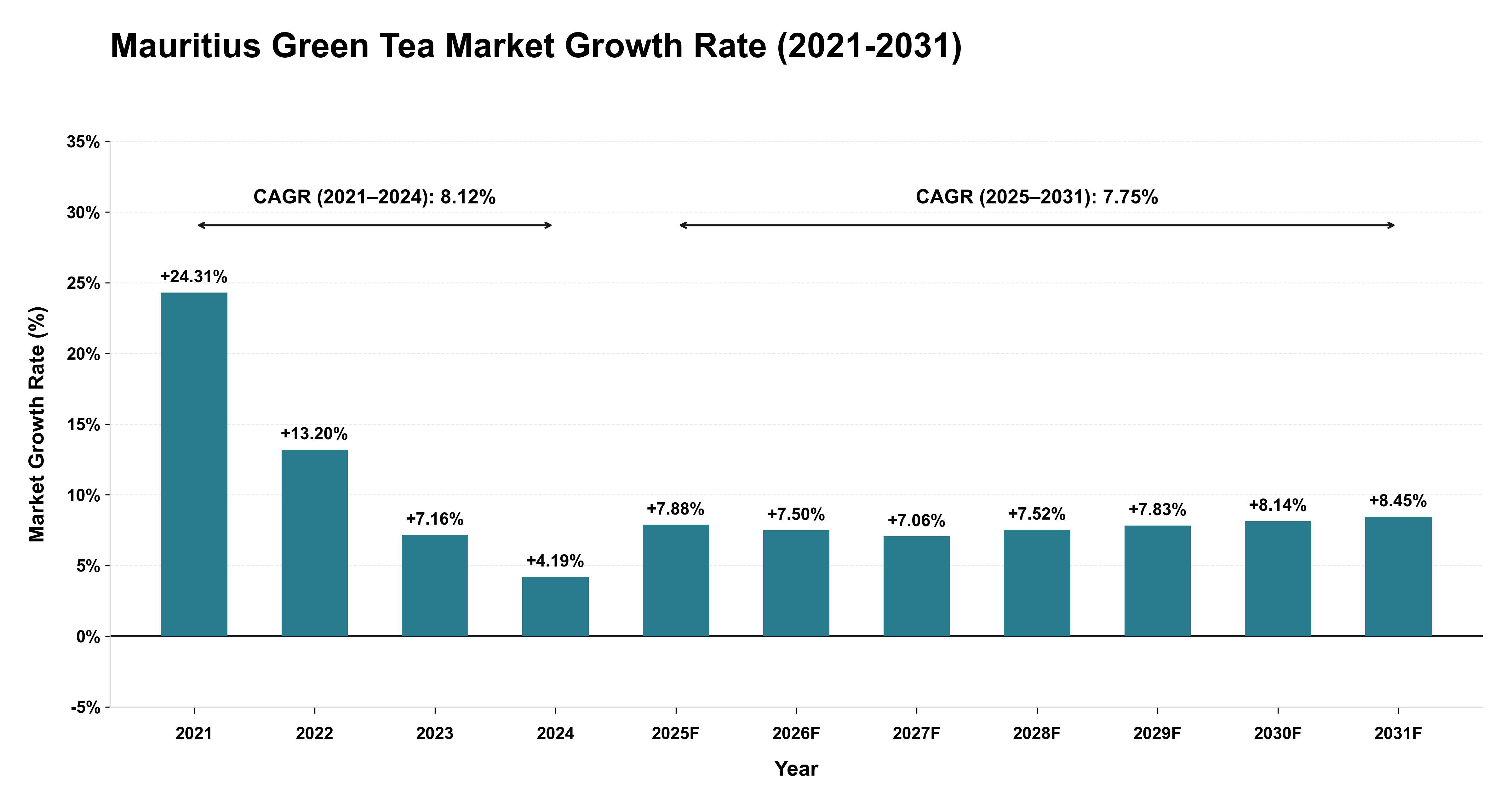Mauritius Green Tea Market Growth Rate Analysis (2021-2031)