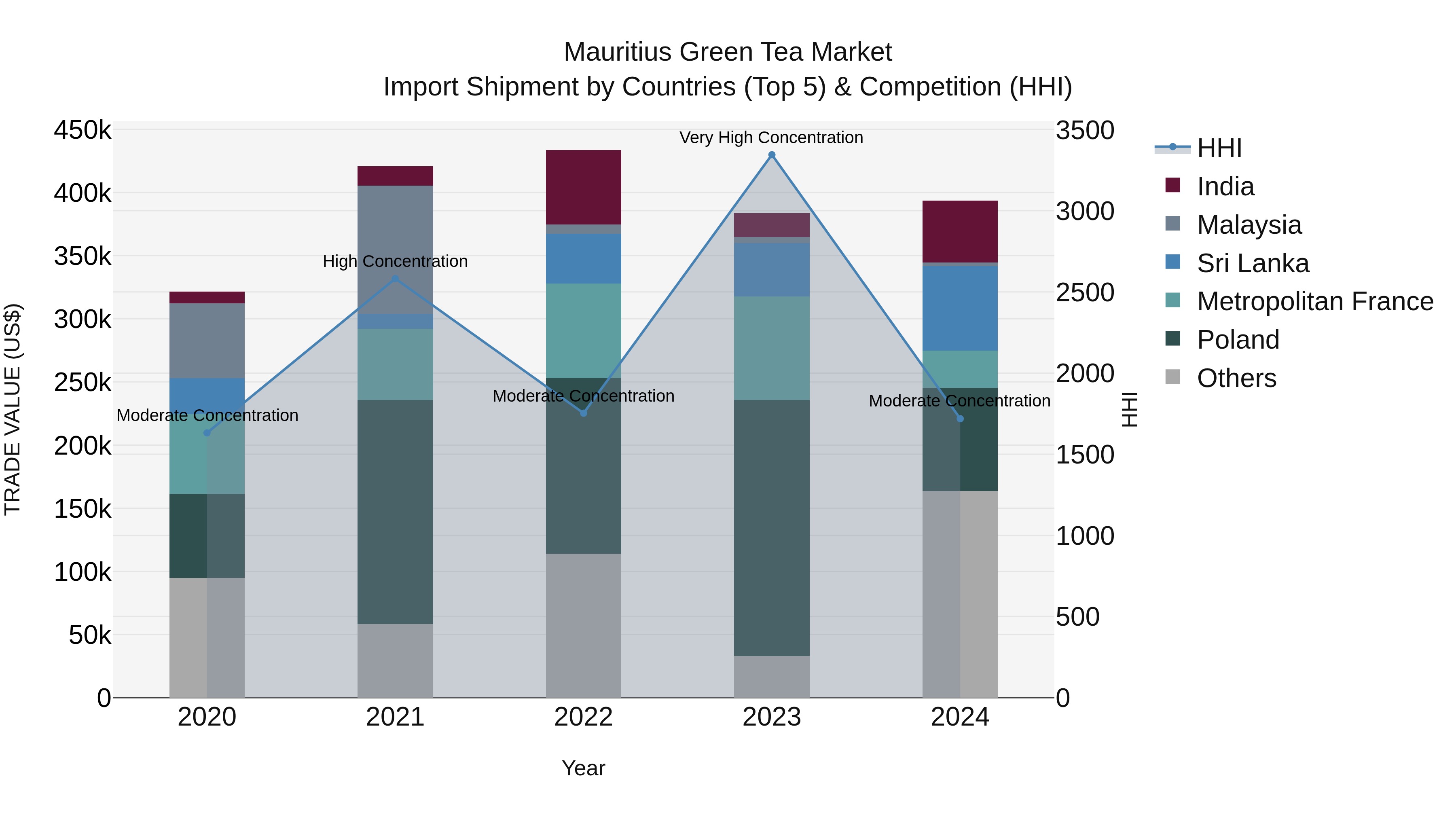 Mauritius Green Tea Market Top 5 Importing Countries and Market Competition (HHI) Analysis