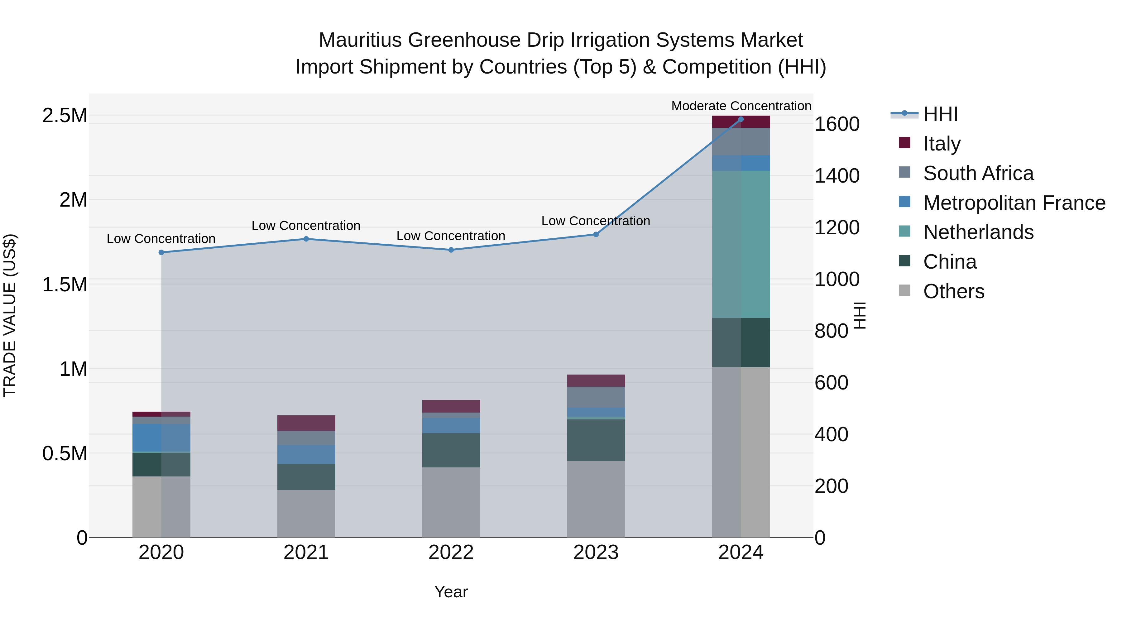 Mauritius Greenhouse Drip Irrigation Systems Market Top 5 Importing Countries and Market Competition (HHI) Analysis
