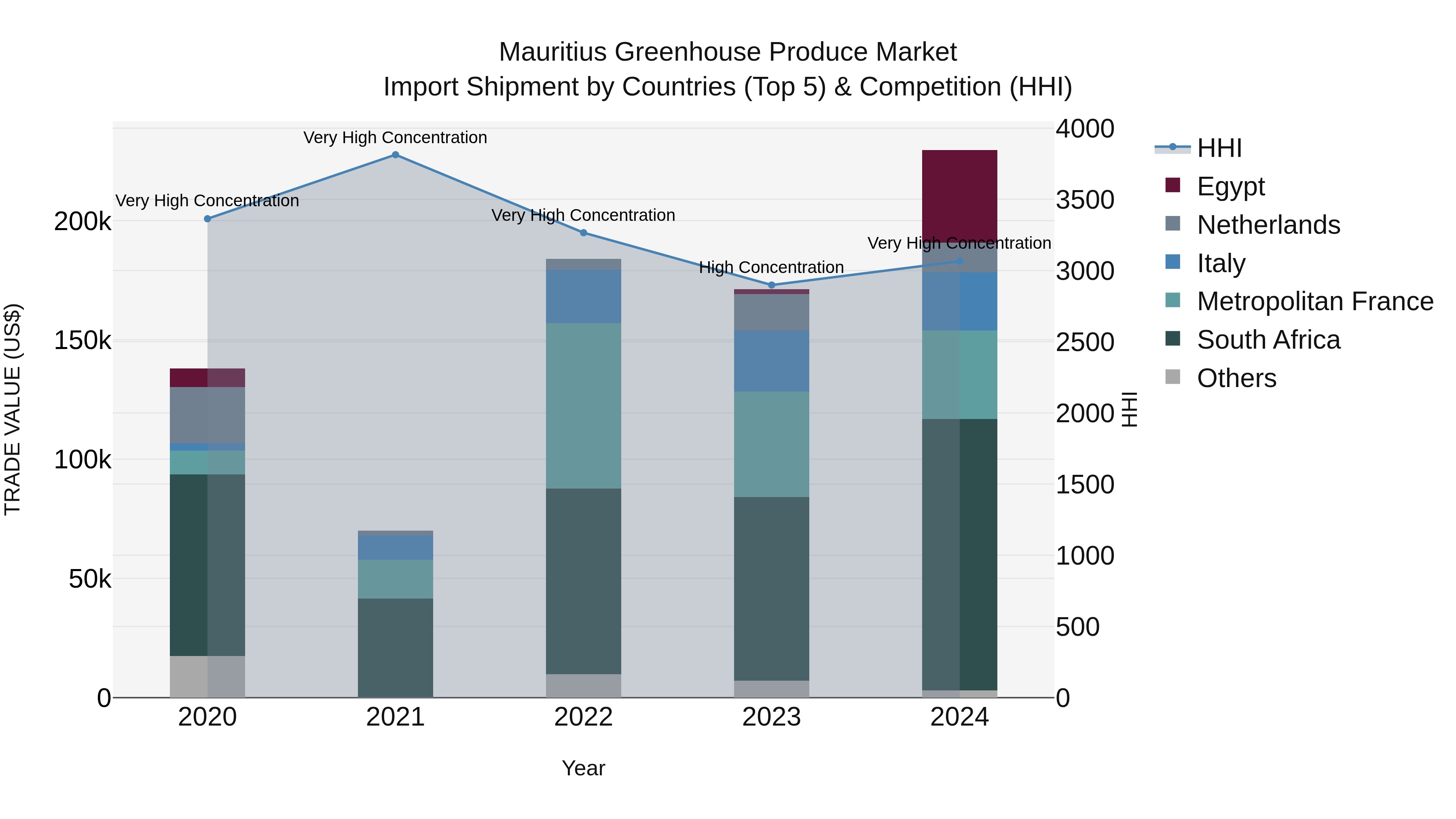 Mauritius Greenhouse Produce Market Top 5 Importing Countries and Market Competition (HHI) Analysis