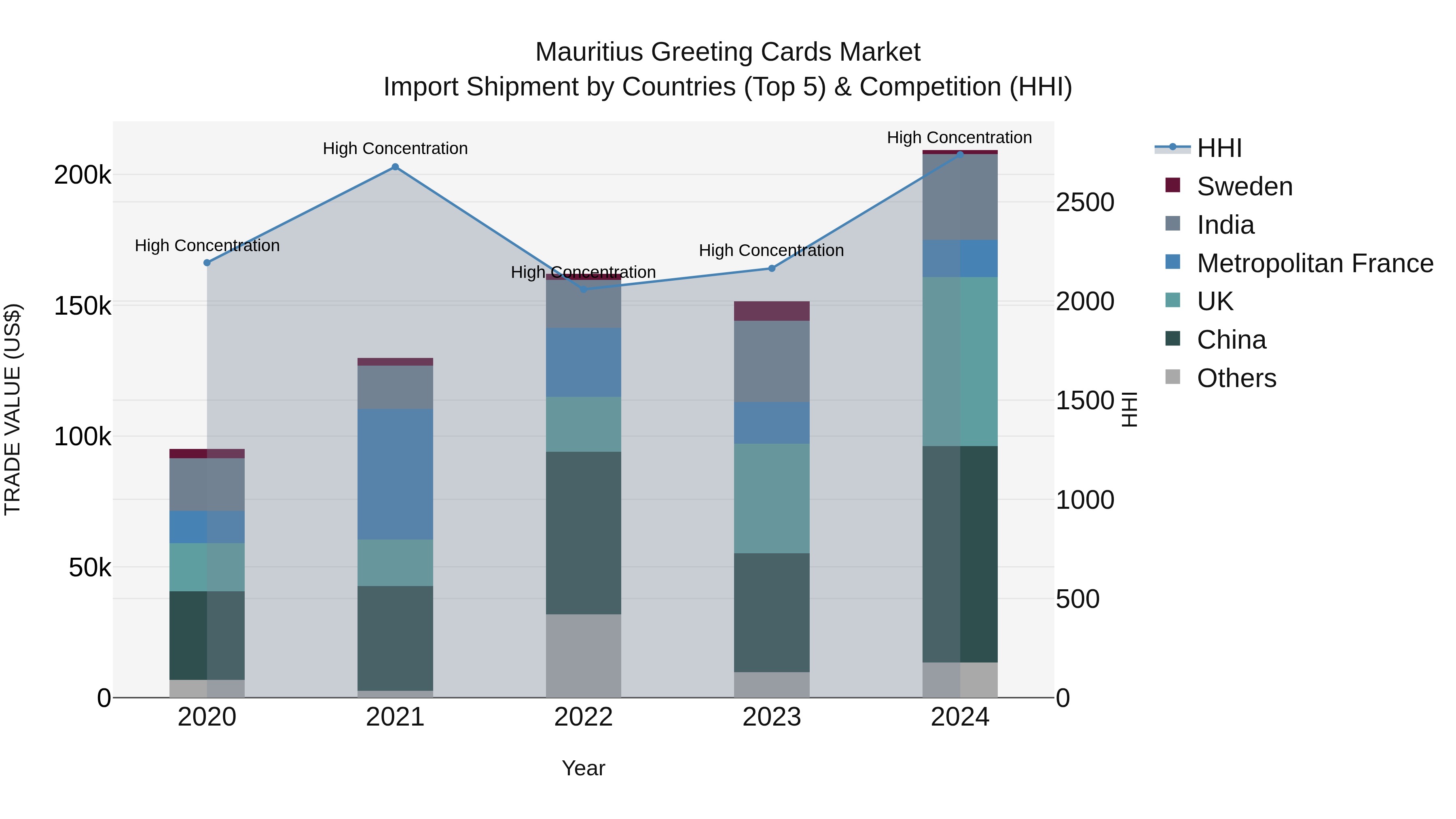Mauritius Greeting Cards Market Top 5 Importing Countries and Market Competition (HHI) Analysis