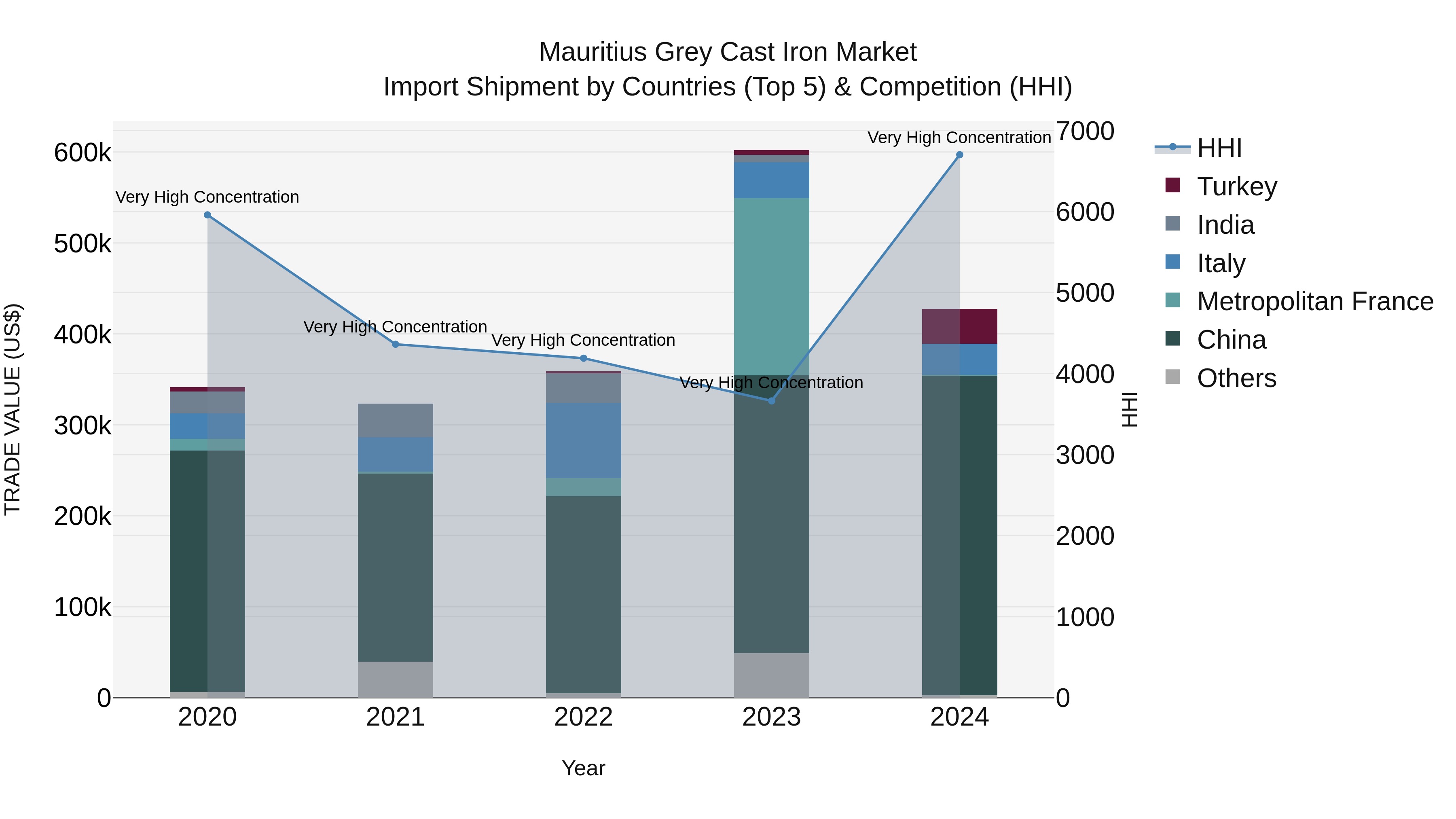 Mauritius Grey Cast Iron Market Top 5 Importing Countries and Market Competition (HHI) Analysis