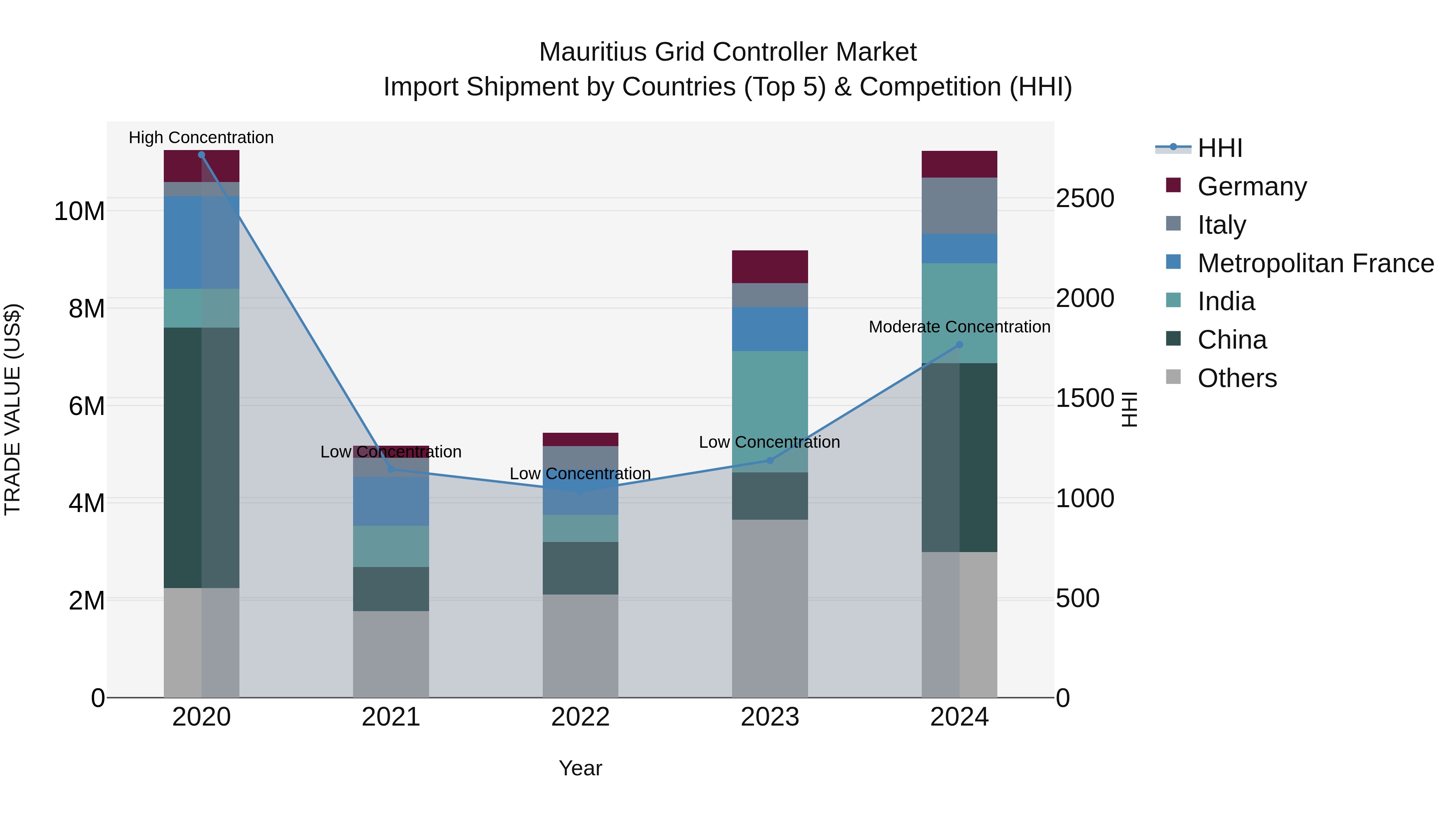 Mauritius Grid Controller Market Top 5 Importing Countries and Market Competition (HHI) Analysis