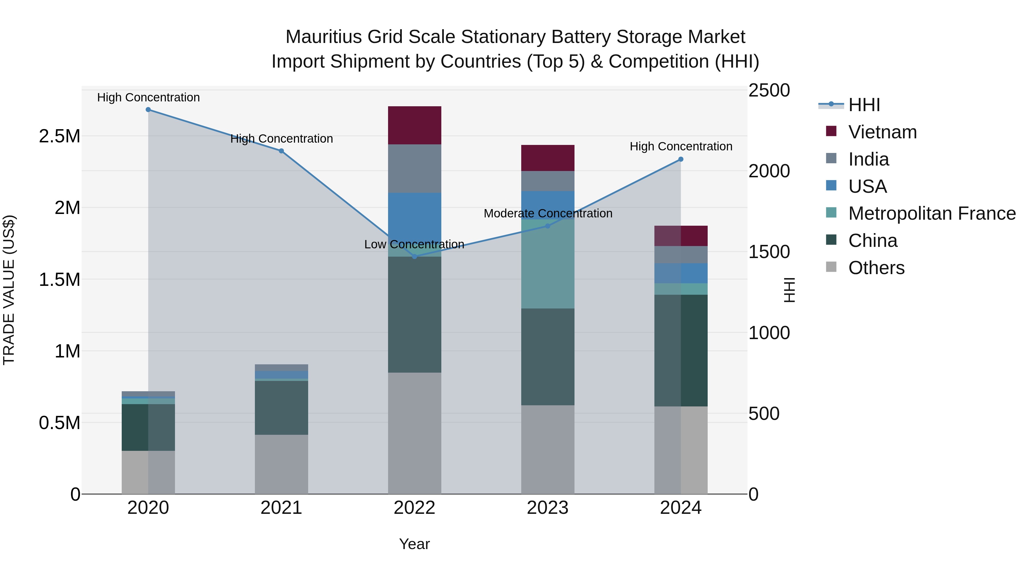 Mauritius Grid Scale Stationary Battery Storage Market Top 5 Importing Countries and Market Competition (HHI) Analysis
