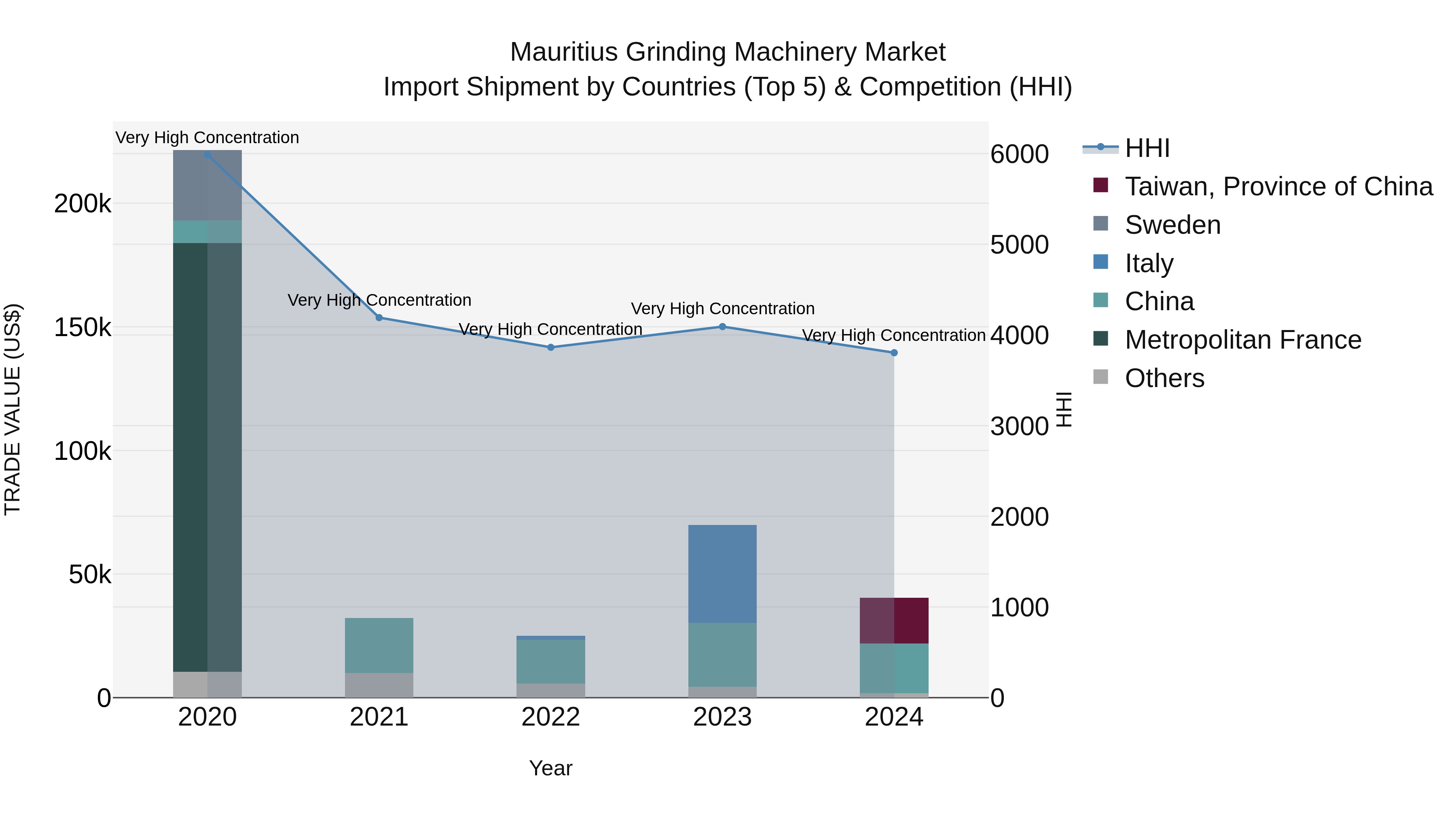 Mauritius Grinding Machinery Market Top 5 Importing Countries and Market Competition (HHI) Analysis