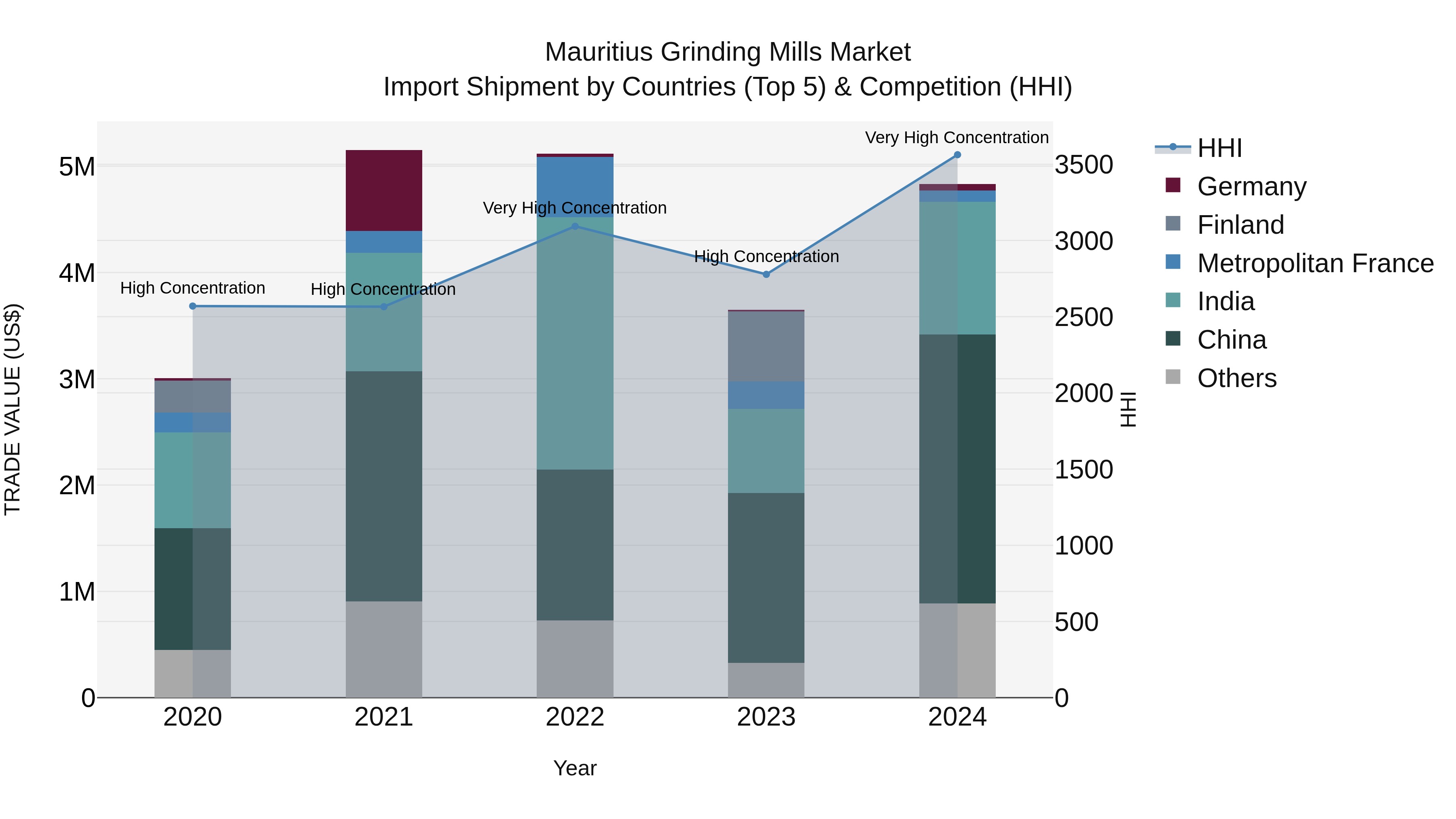 Mauritius Grinding Mills Market Top 5 Importing Countries and Market Competition (HHI) Analysis