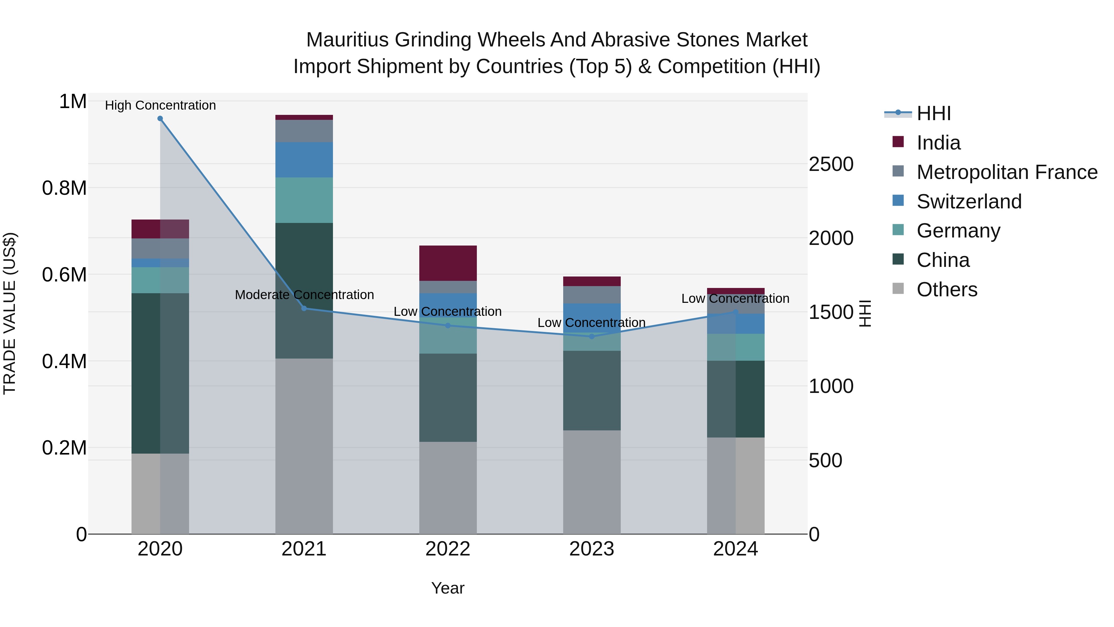 Mauritius Grinding Wheels And Abrasive Stones Market Top 5 Importing Countries and Market Competition (HHI) Analysis