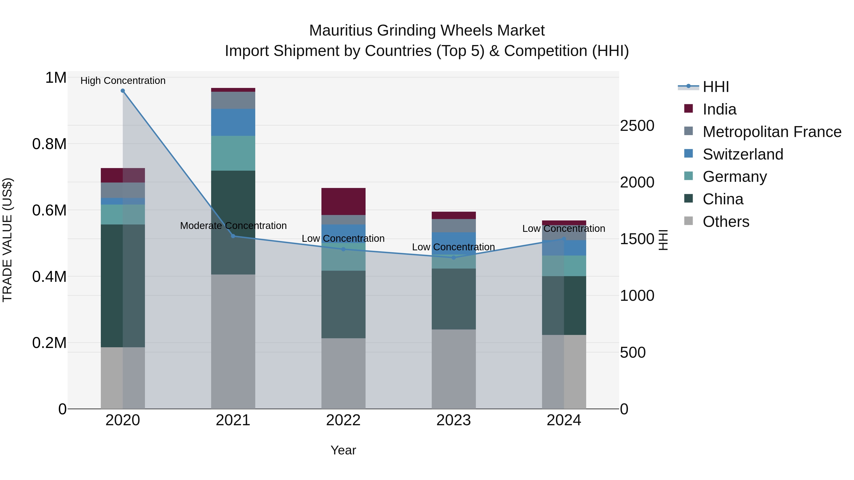 Mauritius Grinding Wheels Market Top 5 Importing Countries and Market Competition (HHI) Analysis