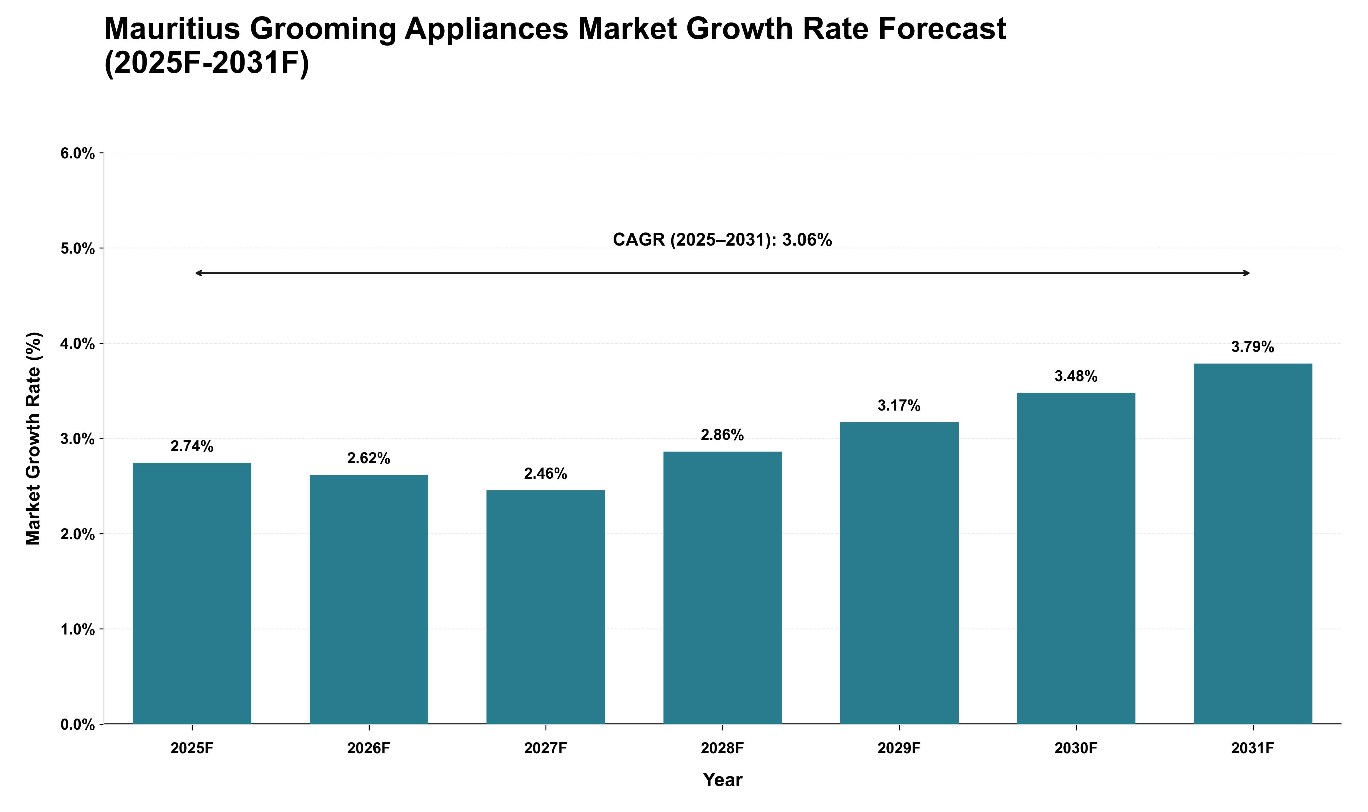 Mauritius Grooming Appliances Market Growth Rate Analysis (2025 - 2031)