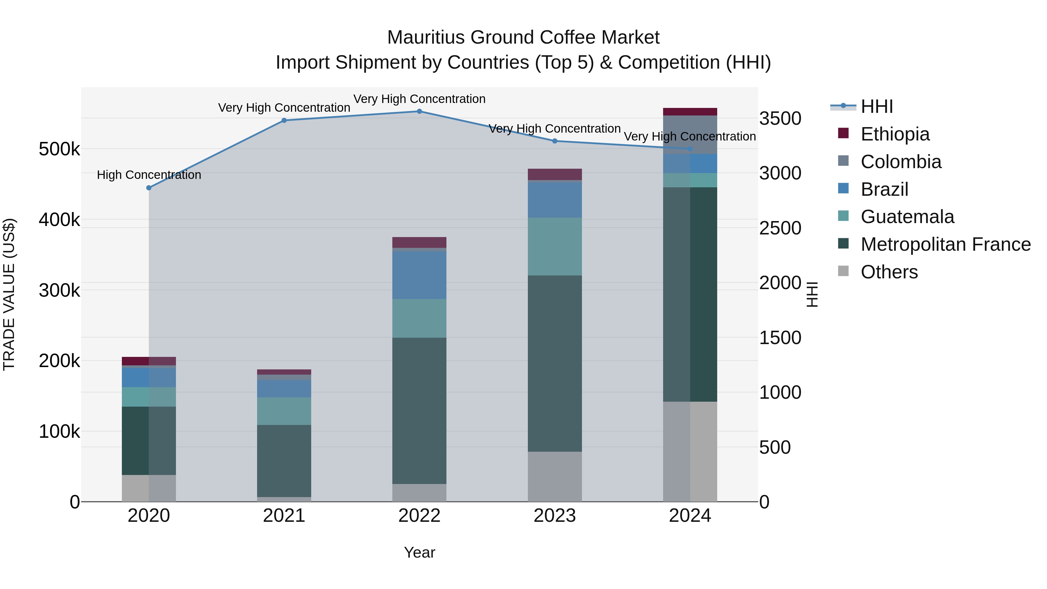 Mauritius Ground Coffee Market Top 5 Importing Countries and Market Competition (HHI) Analysis