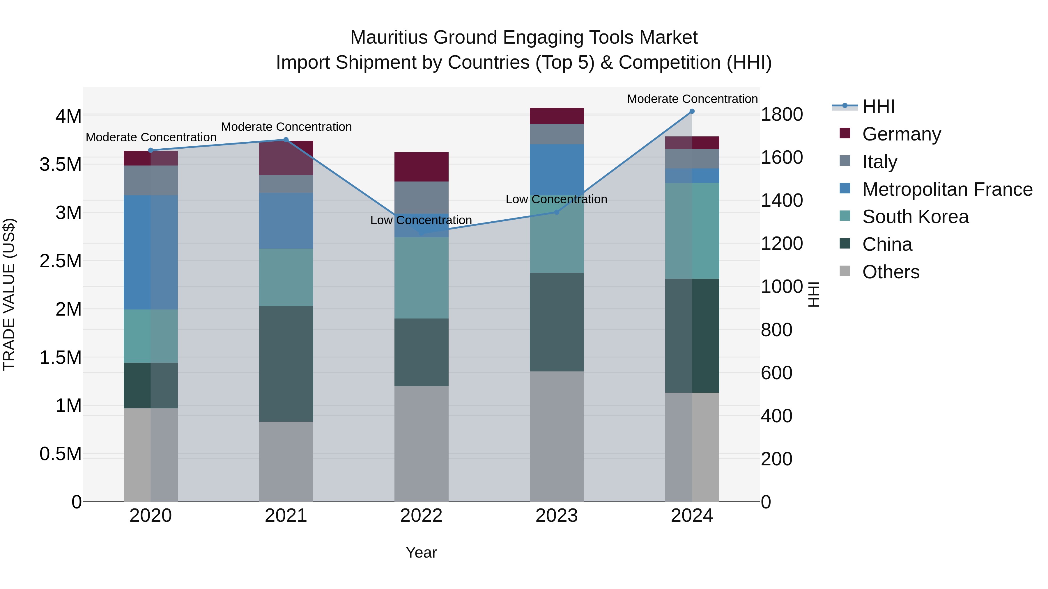 Mauritius Ground Engaging Tools Market Top 5 Importing Countries and Market Competition (HHI) Analysis