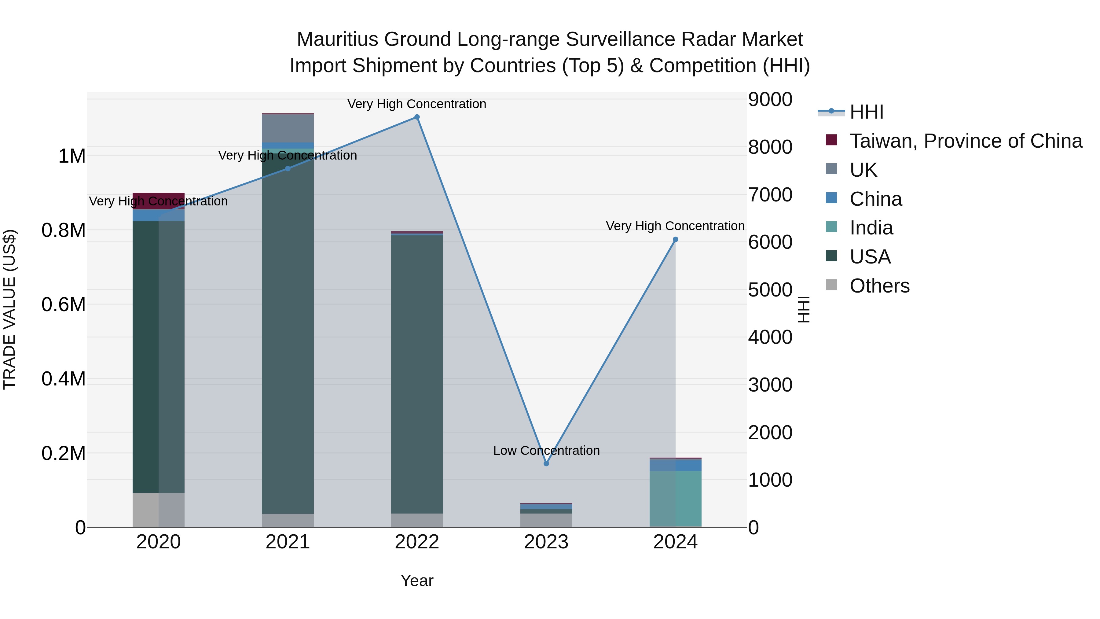 Mauritius Ground Long Range Surveillance Radar Market Top 5 Importing Countries and Market Competition (HHI) Analysis