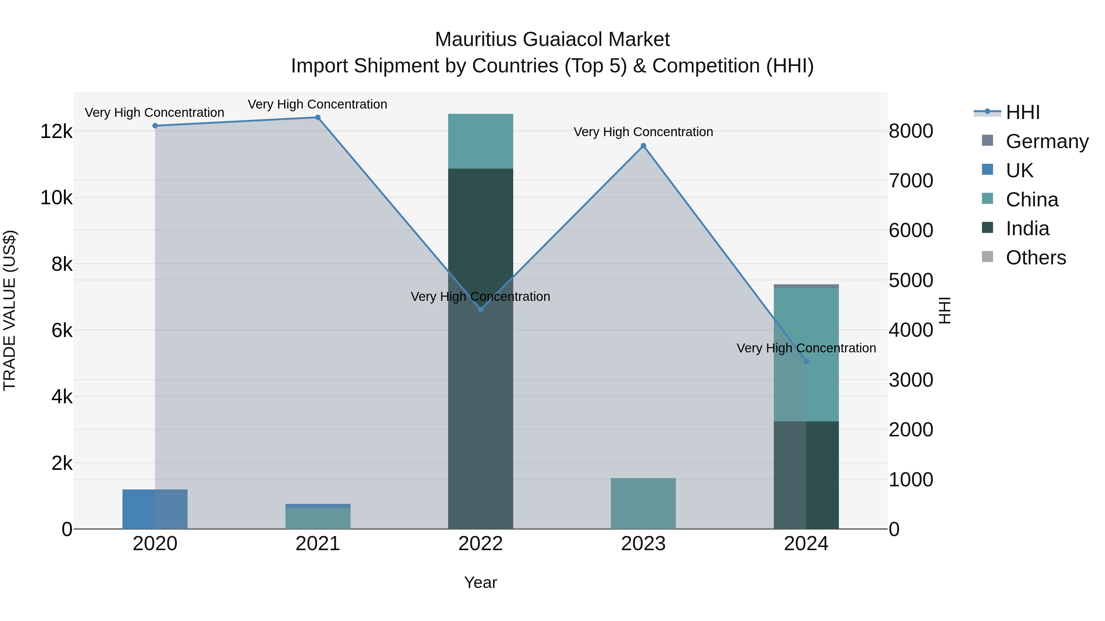 Mauritius Guaiacol Market Top 5 Importing Countries and Market Competition (HHI) Analysis