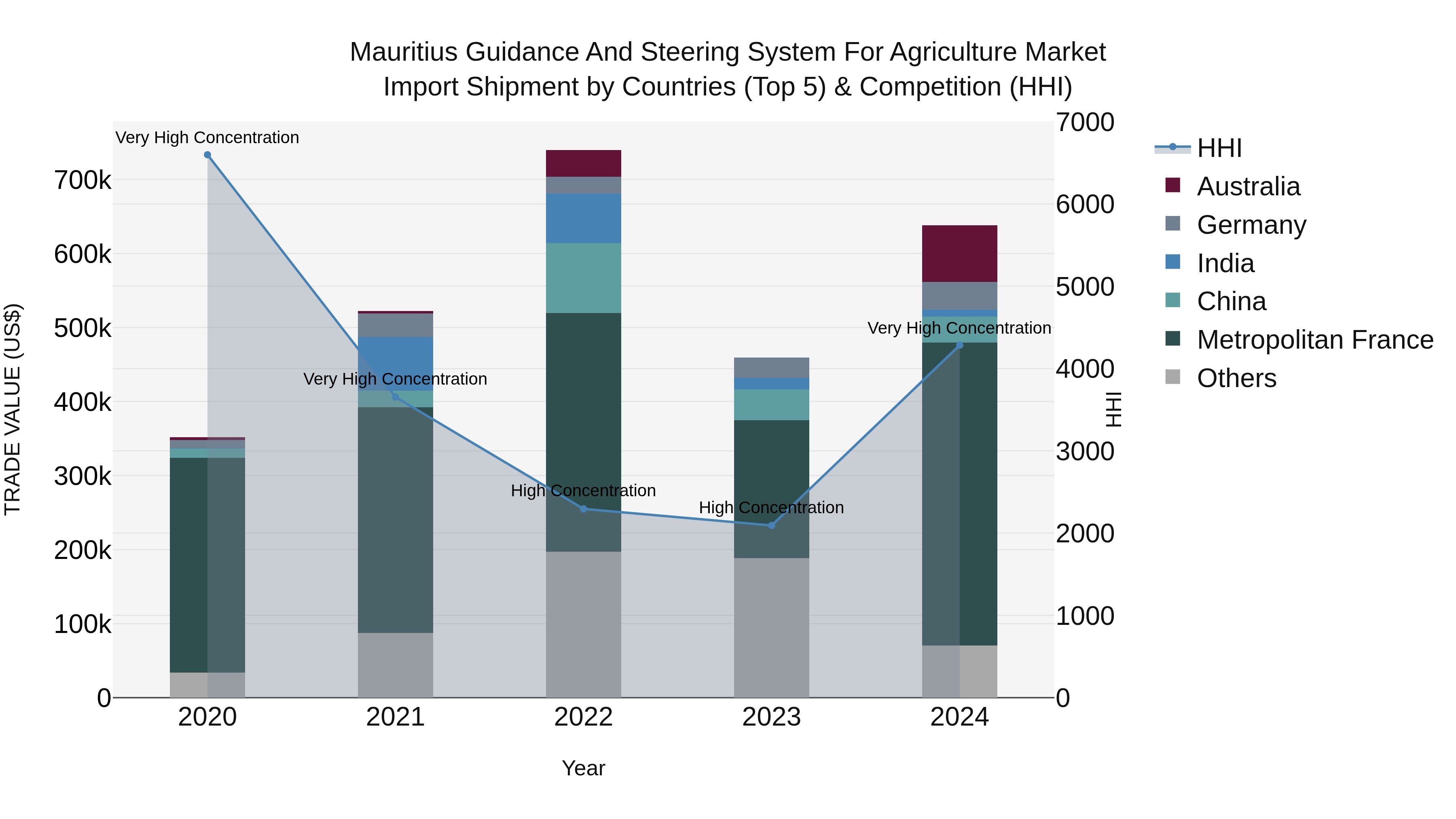 Mauritius Guidance And Steering System For Agriculture Market Top 5 Importing Countries and Market Competition (HHI) Analysis