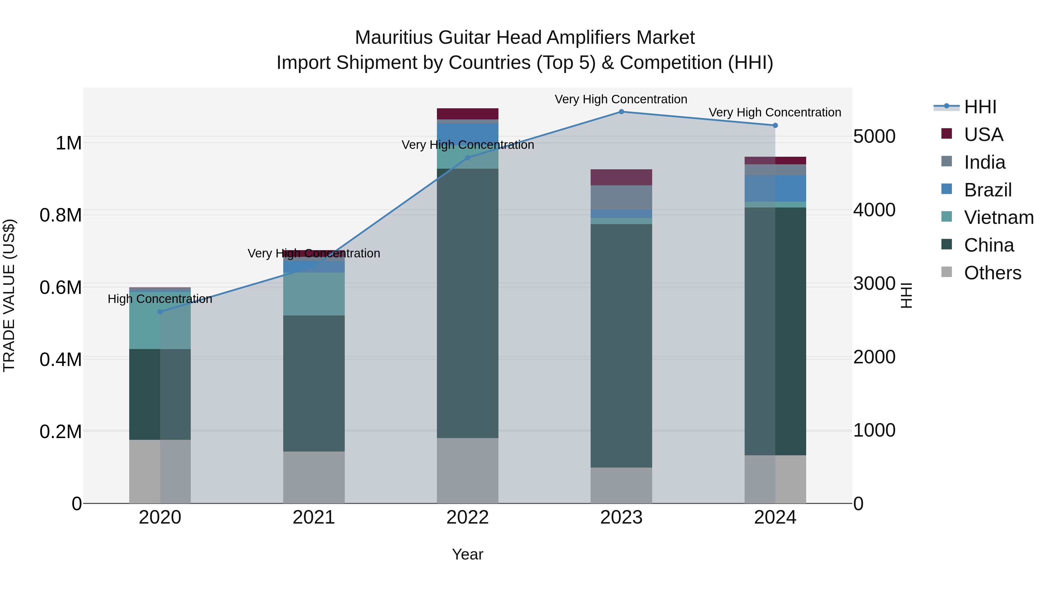 Mauritius Guitar Head Amplifiers Market Top 5 Importing Countries and Market Competition (HHI) Analysis