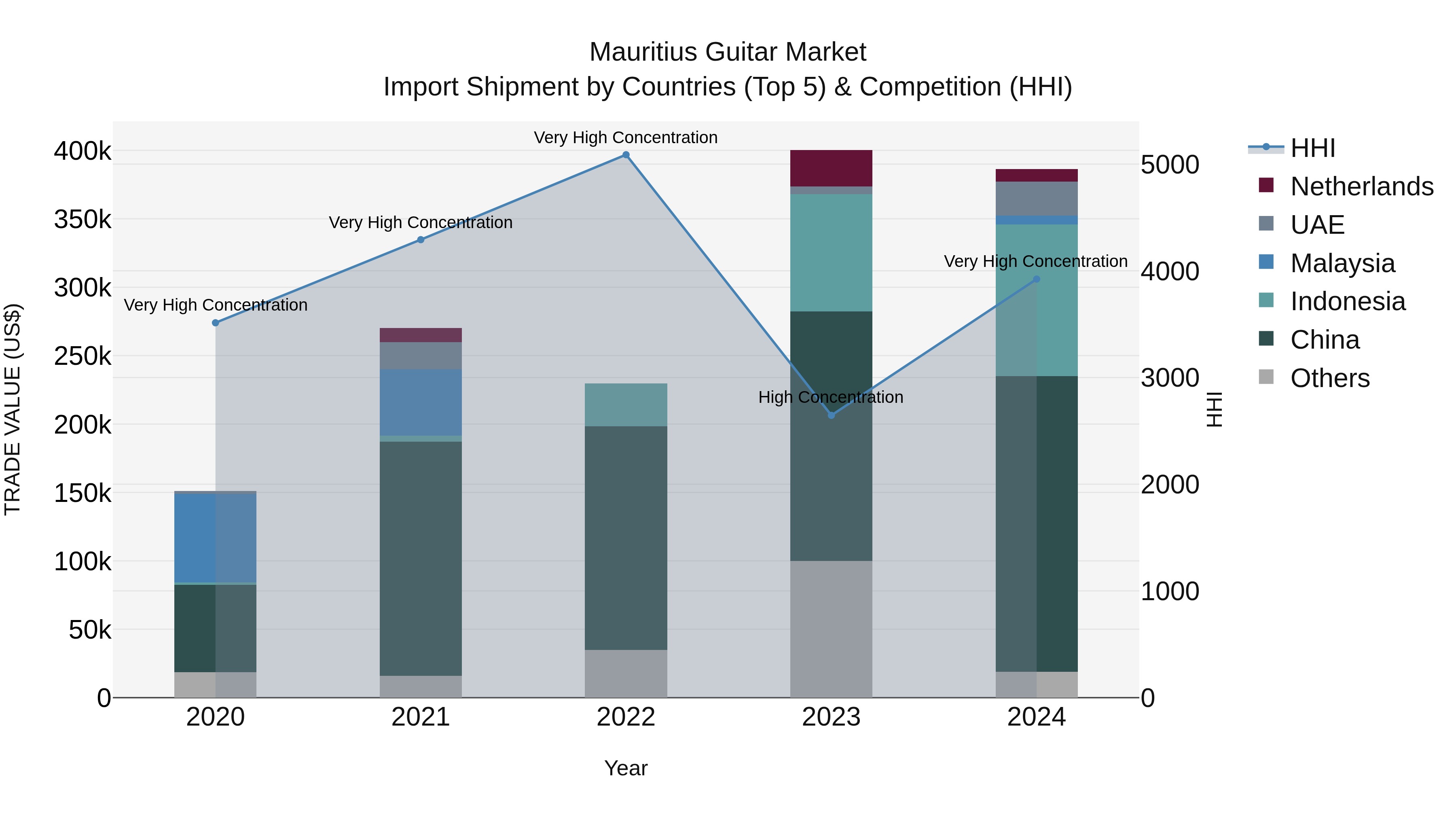 Mauritius Guitar Market Top 5 Importing Countries and Market Competition (HHI) Analysis