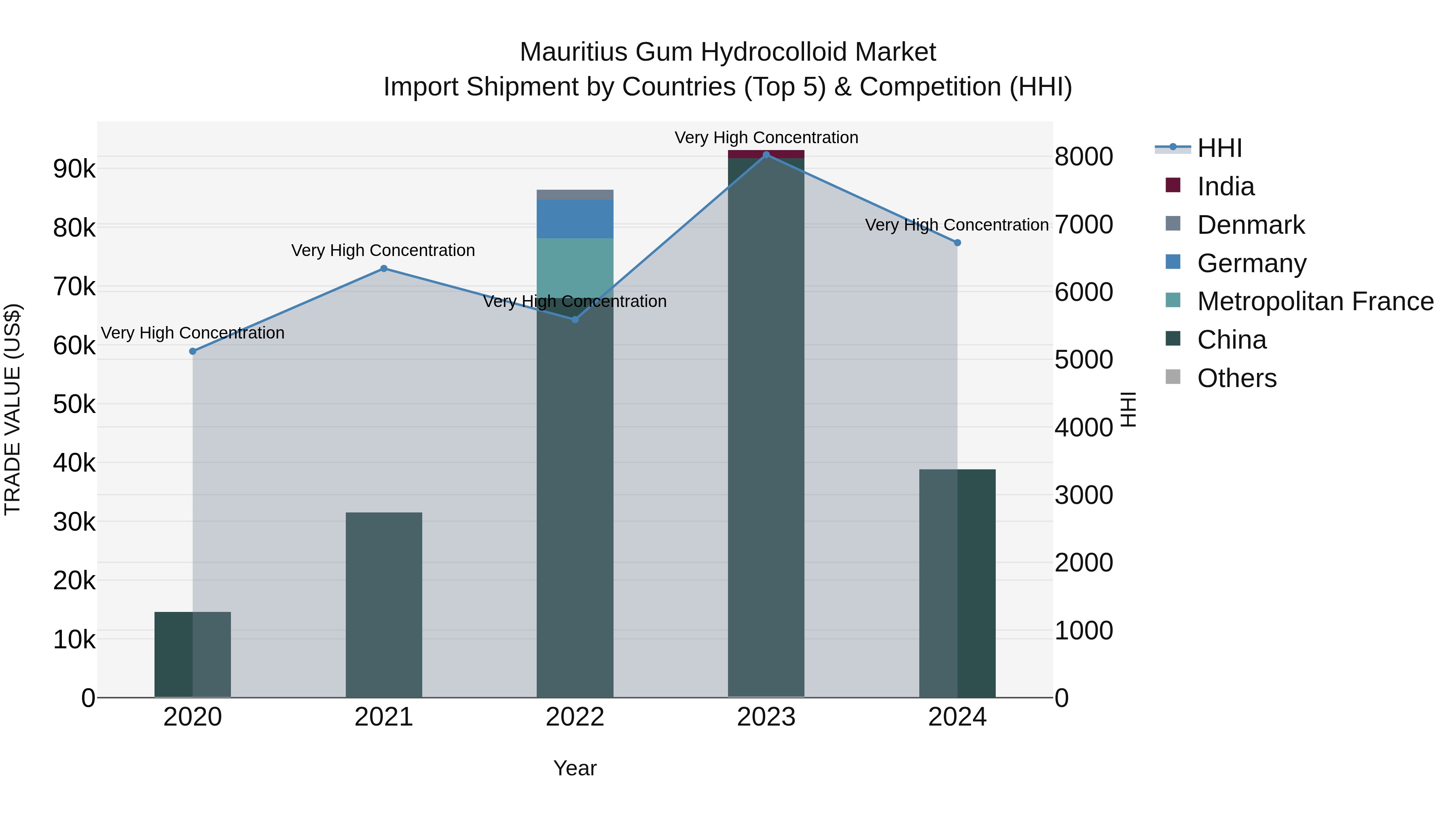 Mauritius Gum Hydrocolloid Market Top 5 Importing Countries and Market Competition (HHI) Analysis