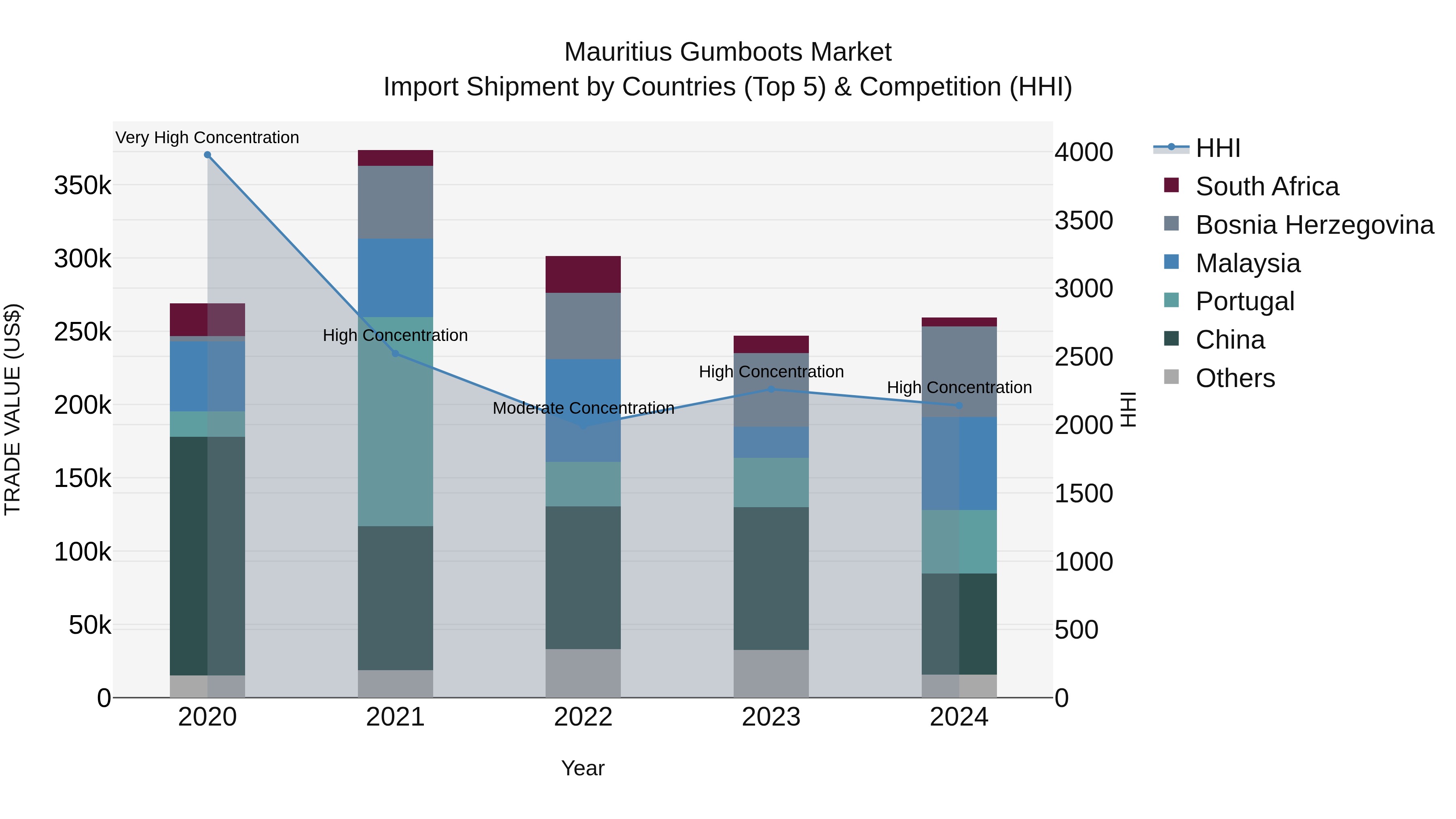 Mauritius Gumboots Market Top 5 Importing Countries and Market Competition (HHI) Analysis