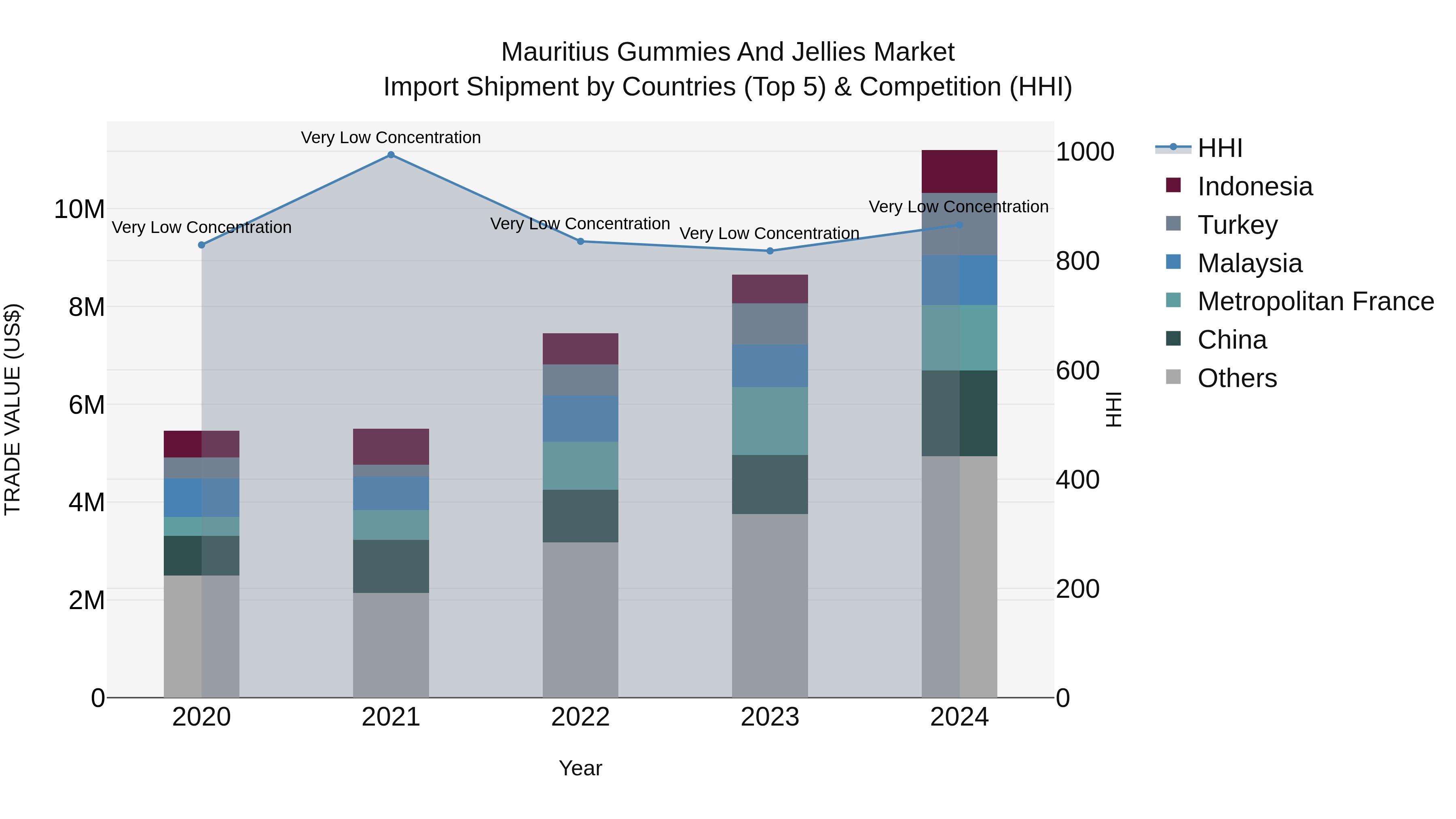 Mauritius Gummies And Jellies Market Top 5 Importing Countries and Market Competition (HHI) Analysis