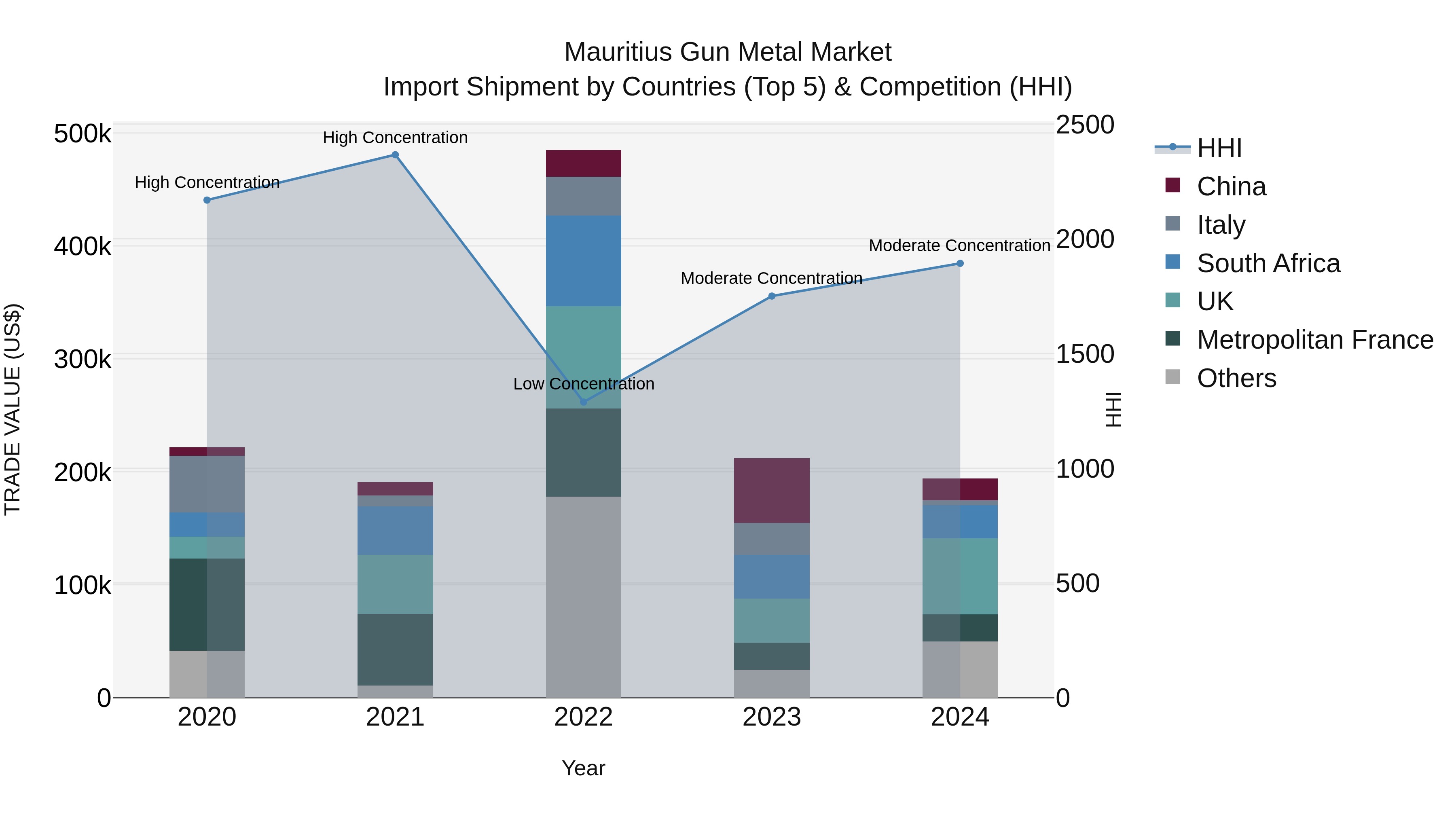 Mauritius Gun Metal Market Top 5 Importing Countries and Market Competition (HHI) Analysis
