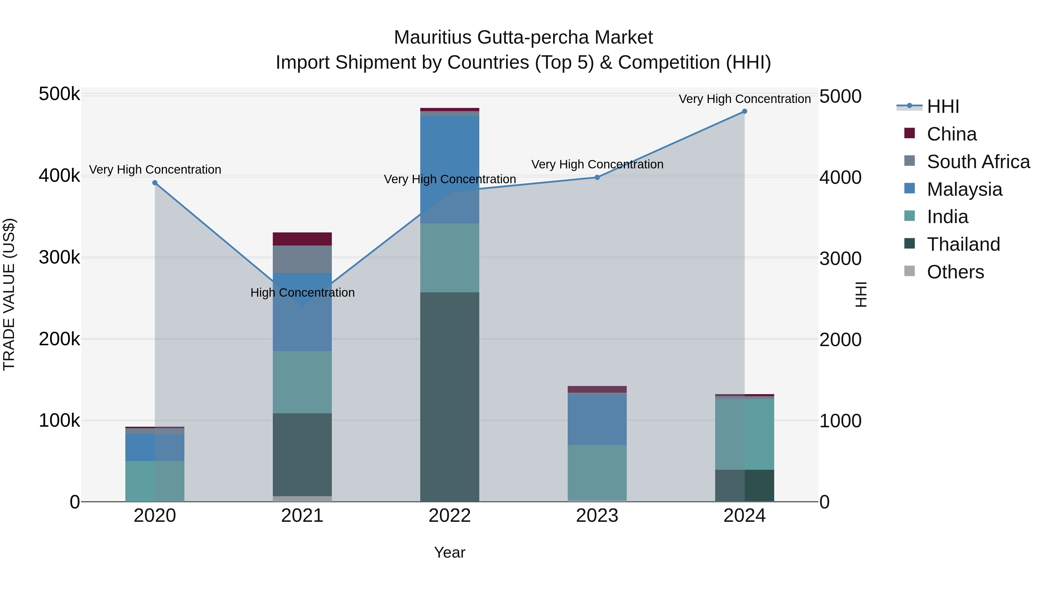 Mauritius Gutta Percha Market Top 5 Importing Countries and Market Competition (HHI) Analysis