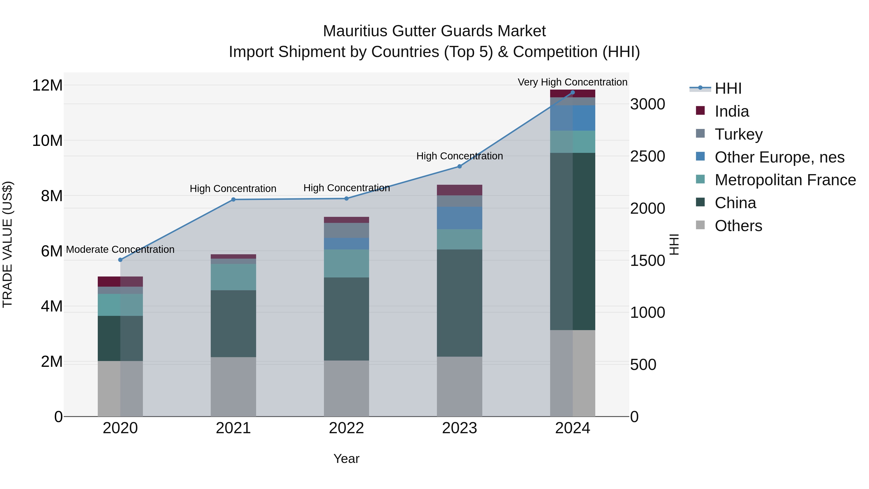 Mauritius Gutter Guards Market Top 5 Importing Countries and Market Competition (HHI) Analysis