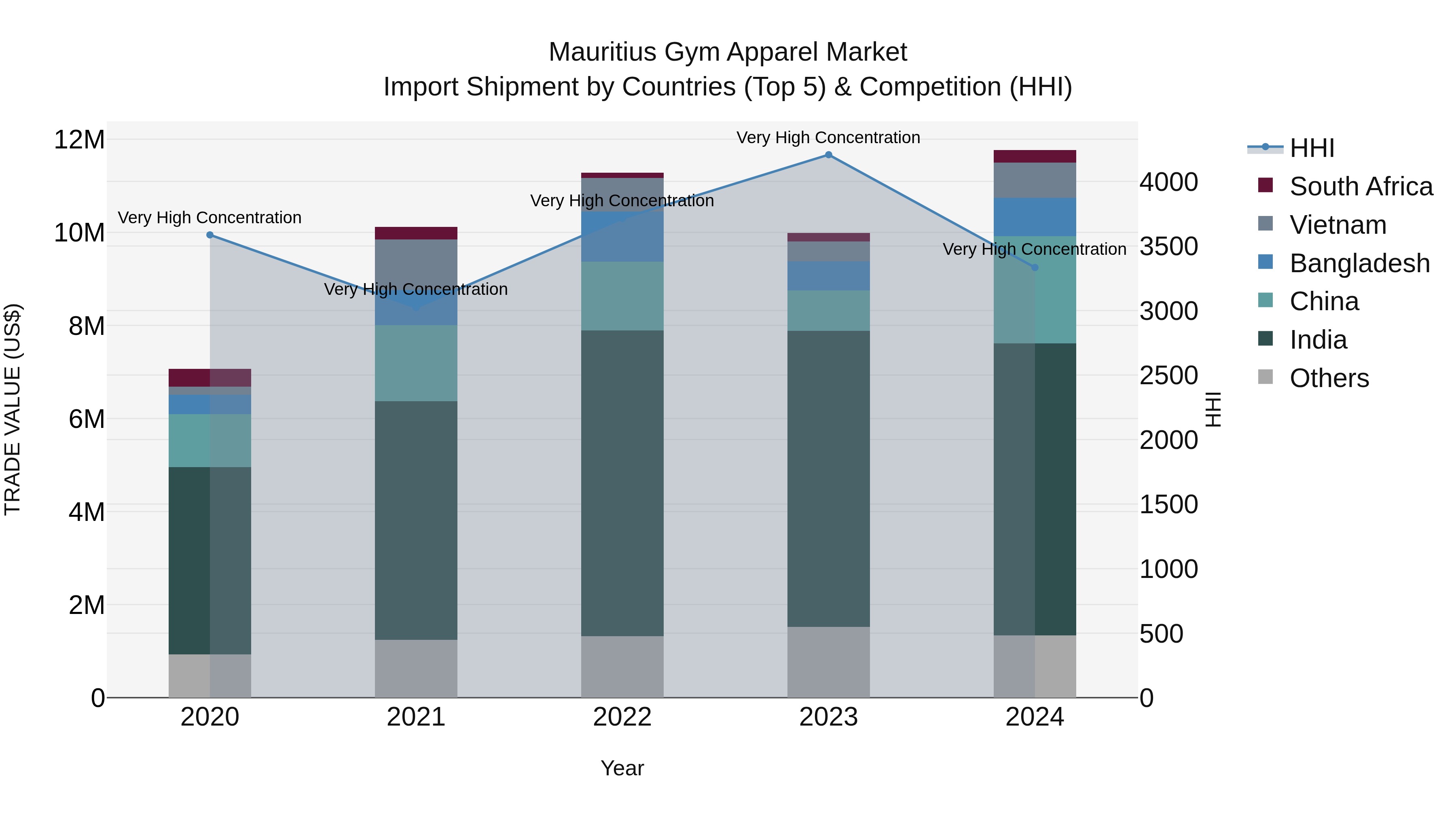 Mauritius Gym Apparel Market Top 5 Importing Countries and Market Competition (HHI) Analysis