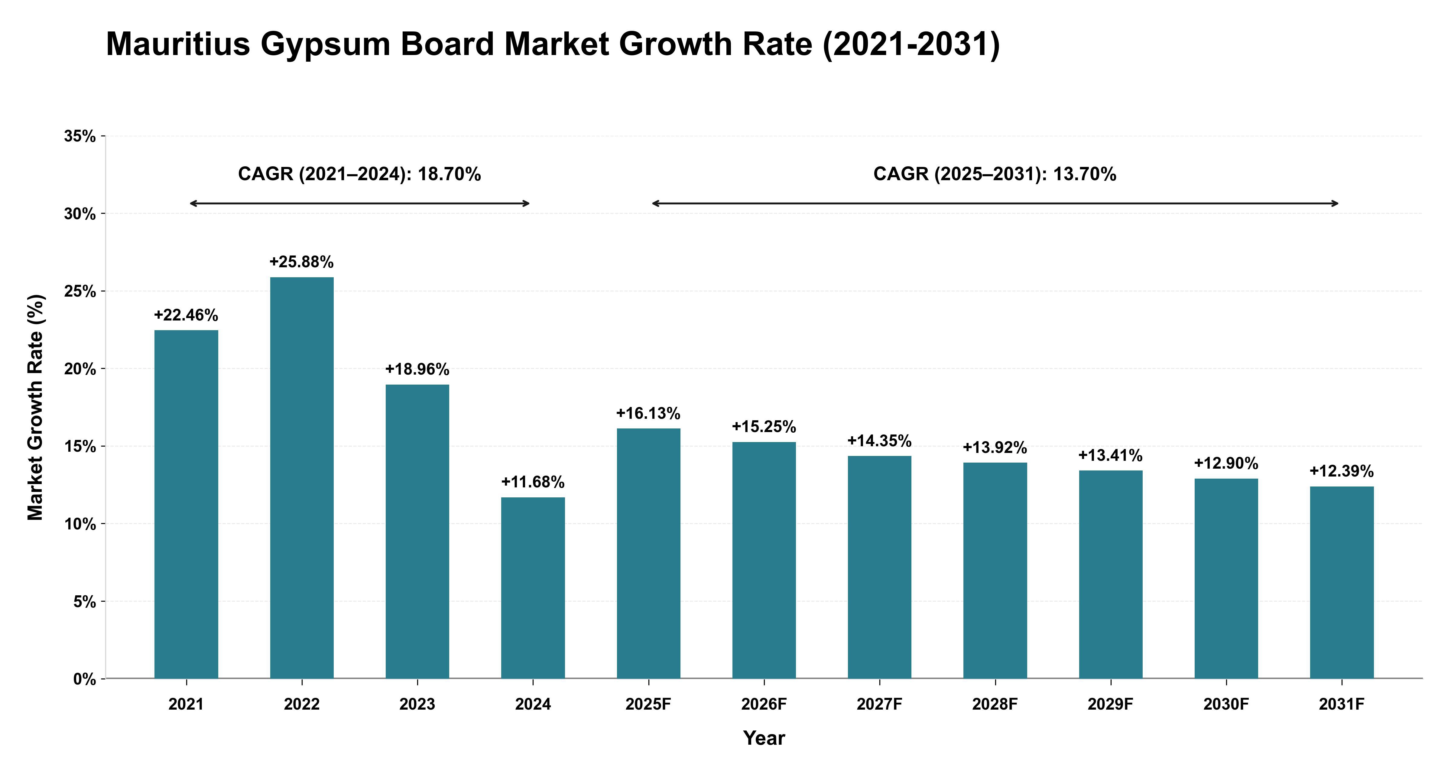 Mauritius Gypsum Board Market Growth Rate Analysis (2021-2031)