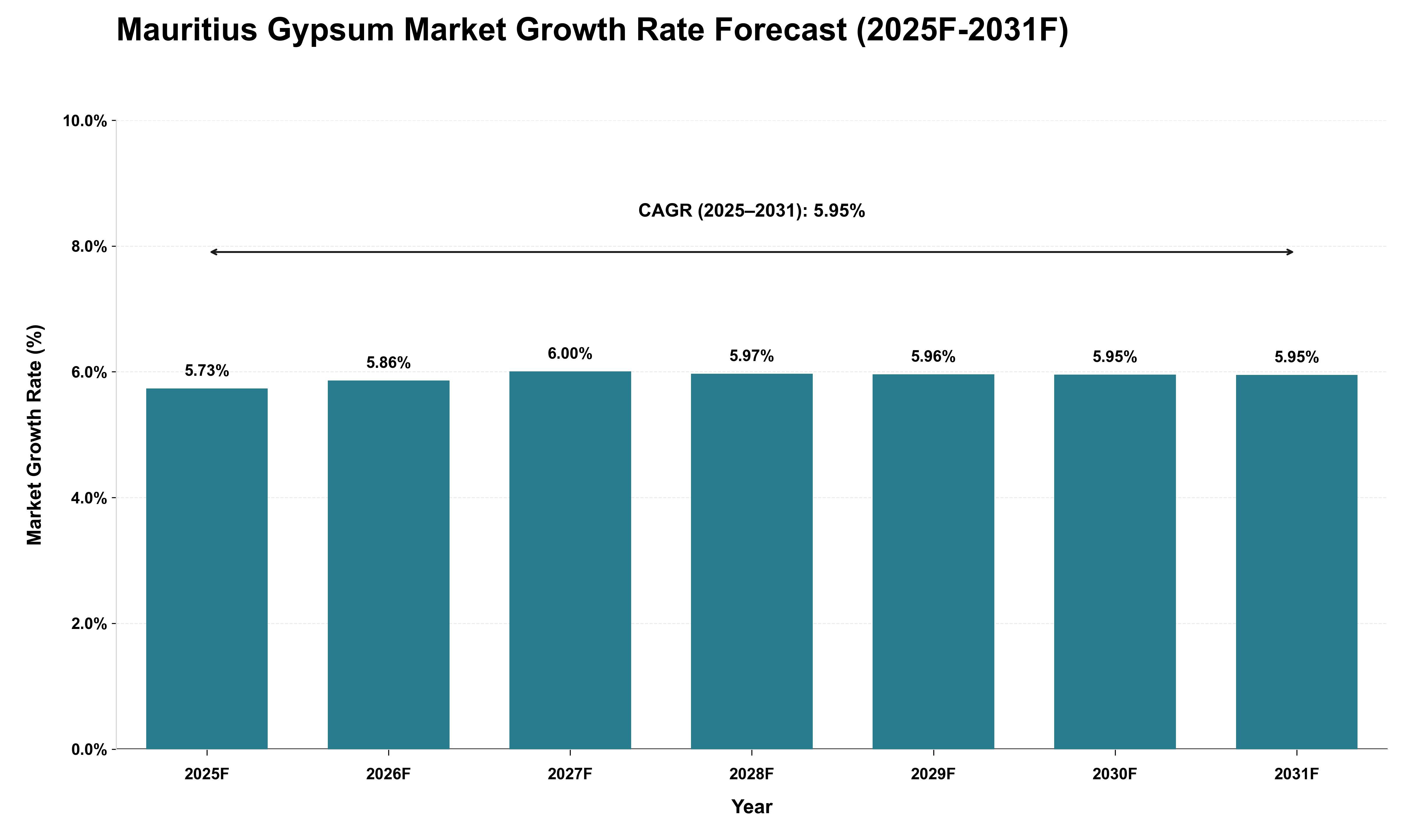 Mauritius Gypsum Market Growth Rate Analysis (2025 - 2031)