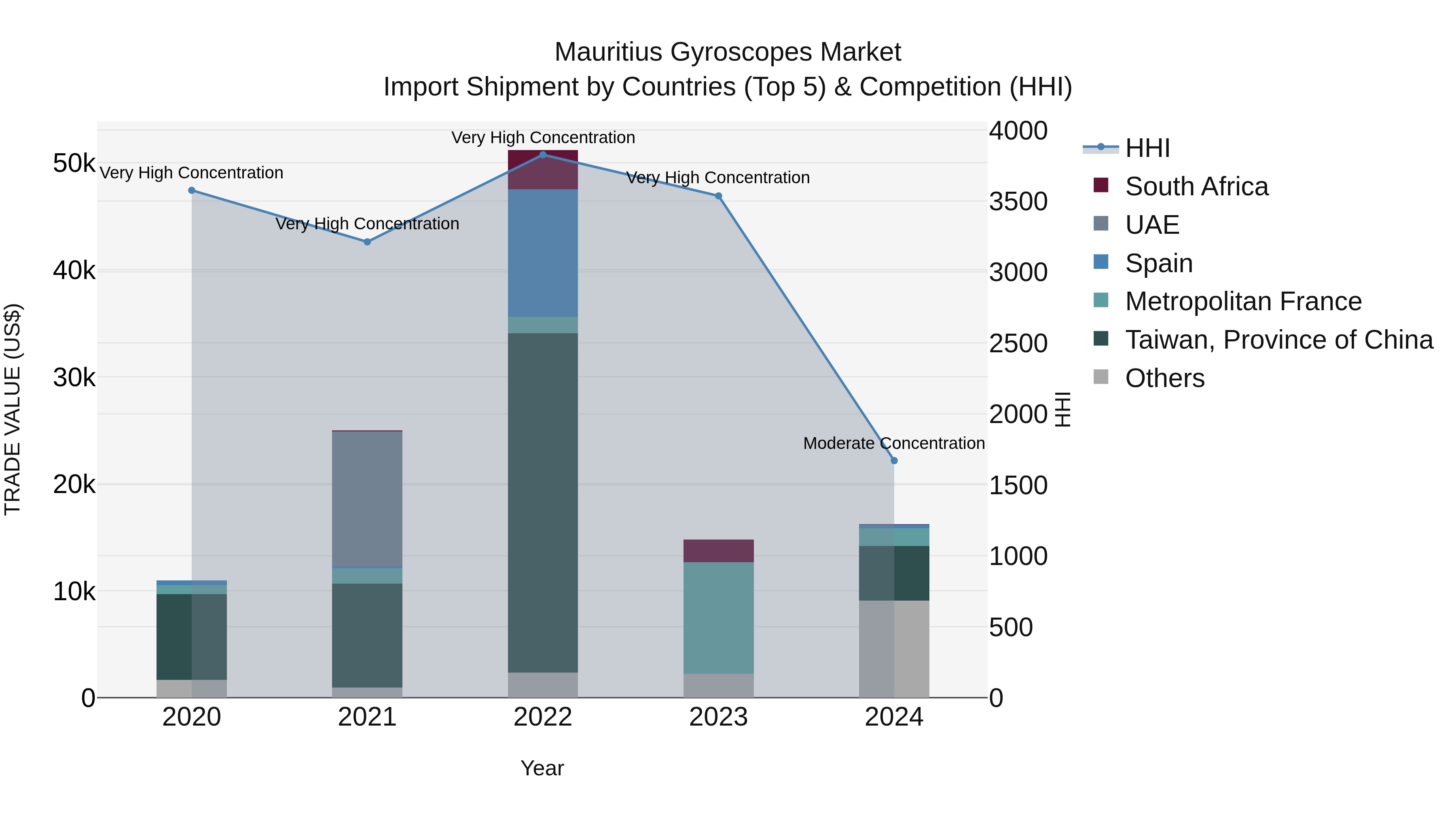Mauritius Gyroscopes Market Top 5 Importing Countries and Market Competition (HHI) Analysis