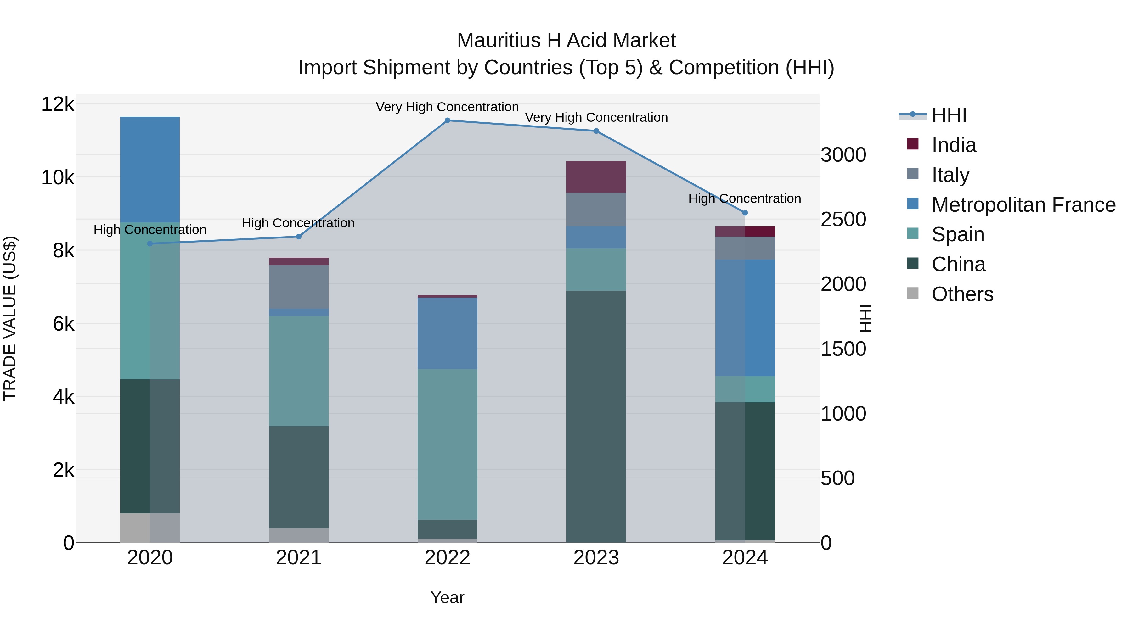 Mauritius H Acid Market Top 5 Importing Countries and Market Competition (HHI) Analysis