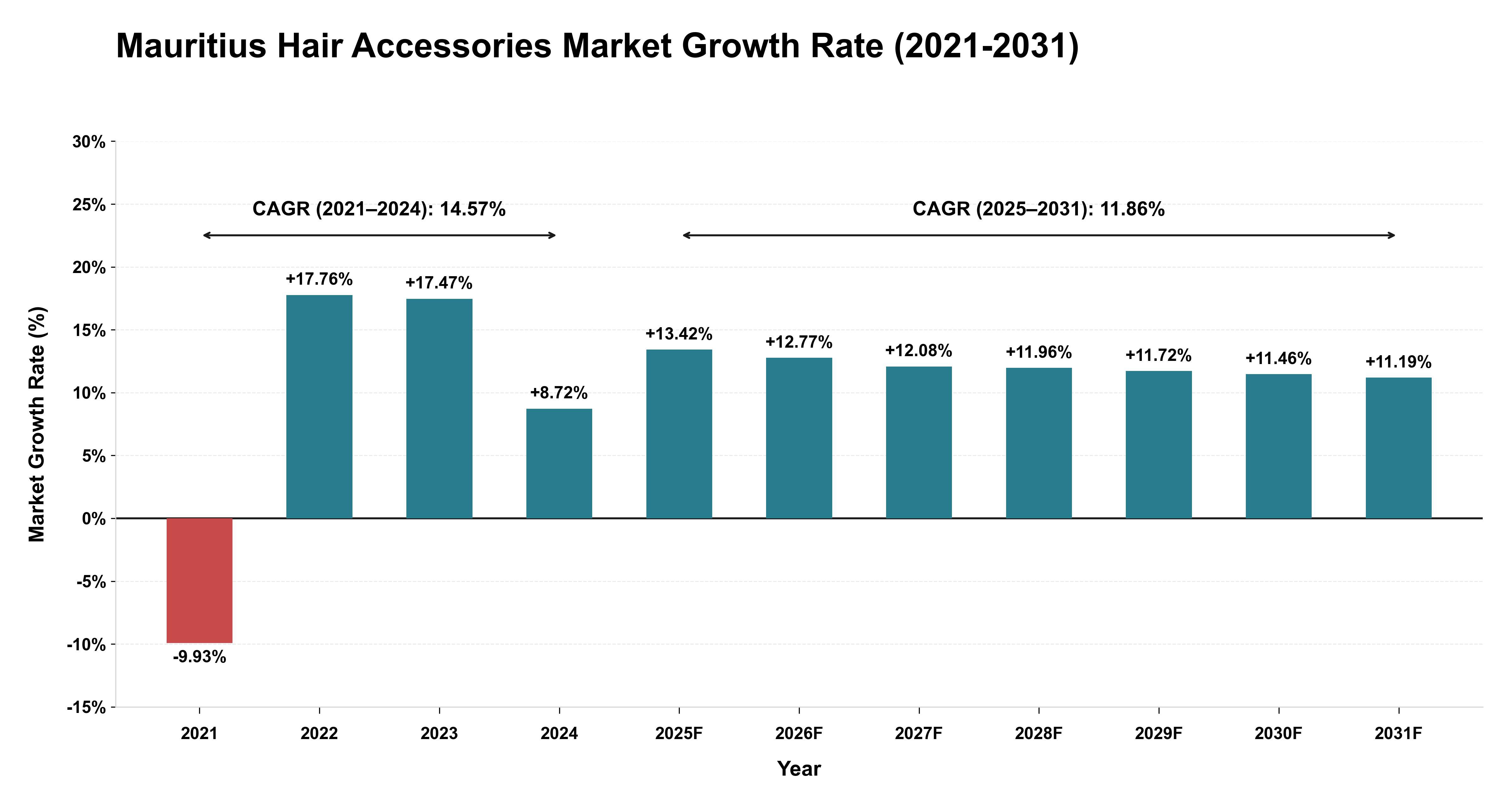 Mauritius Hair Accessories Market Growth Rate Analysis (2021-2031)