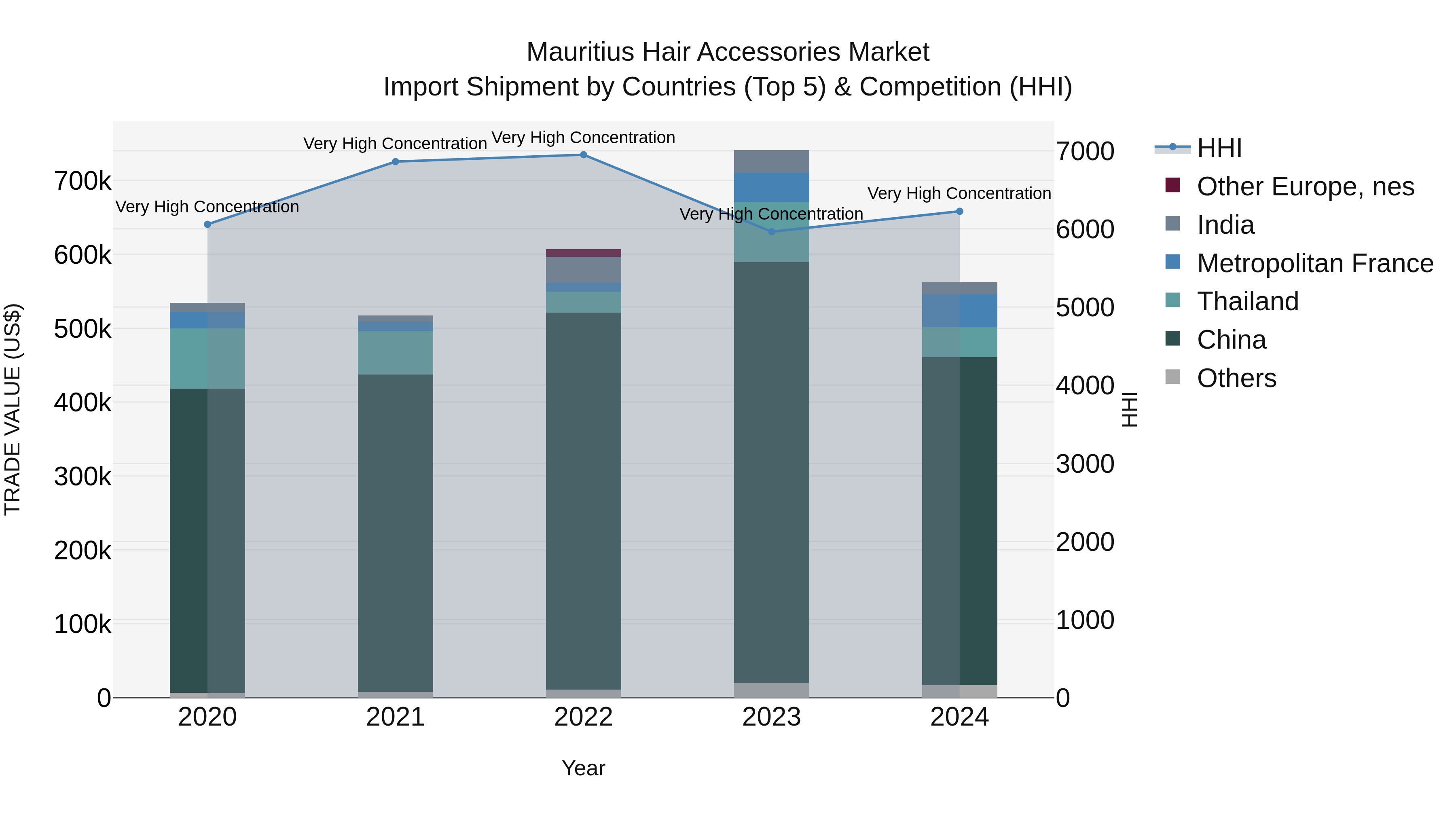 Mauritius Hair Accessories Market Top 5 Importing Countries and Market Competition (HHI) Analysis