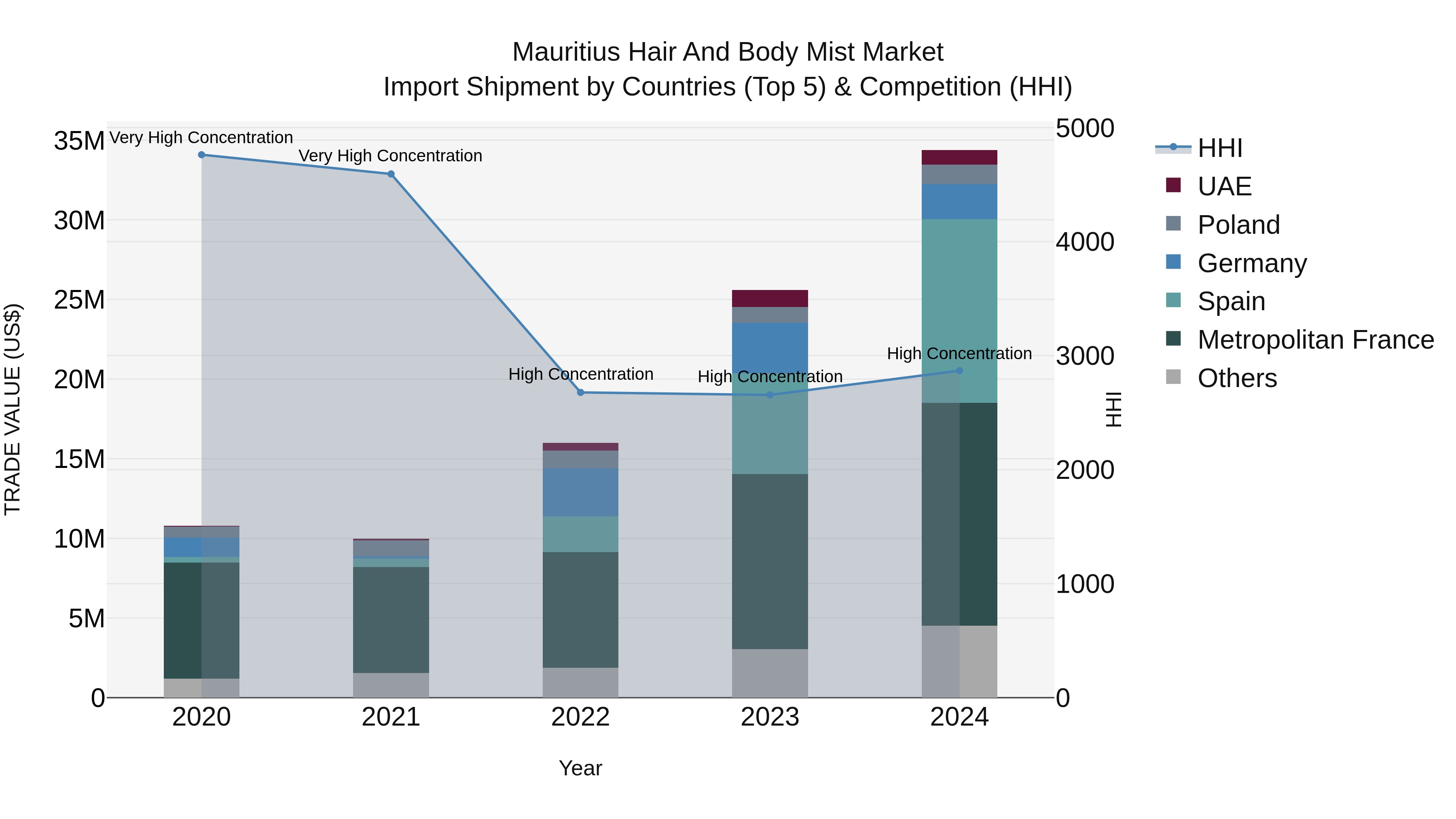 Mauritius Hair And Body Mist Market Top 5 Importing Countries and Market Competition (HHI) Analysis