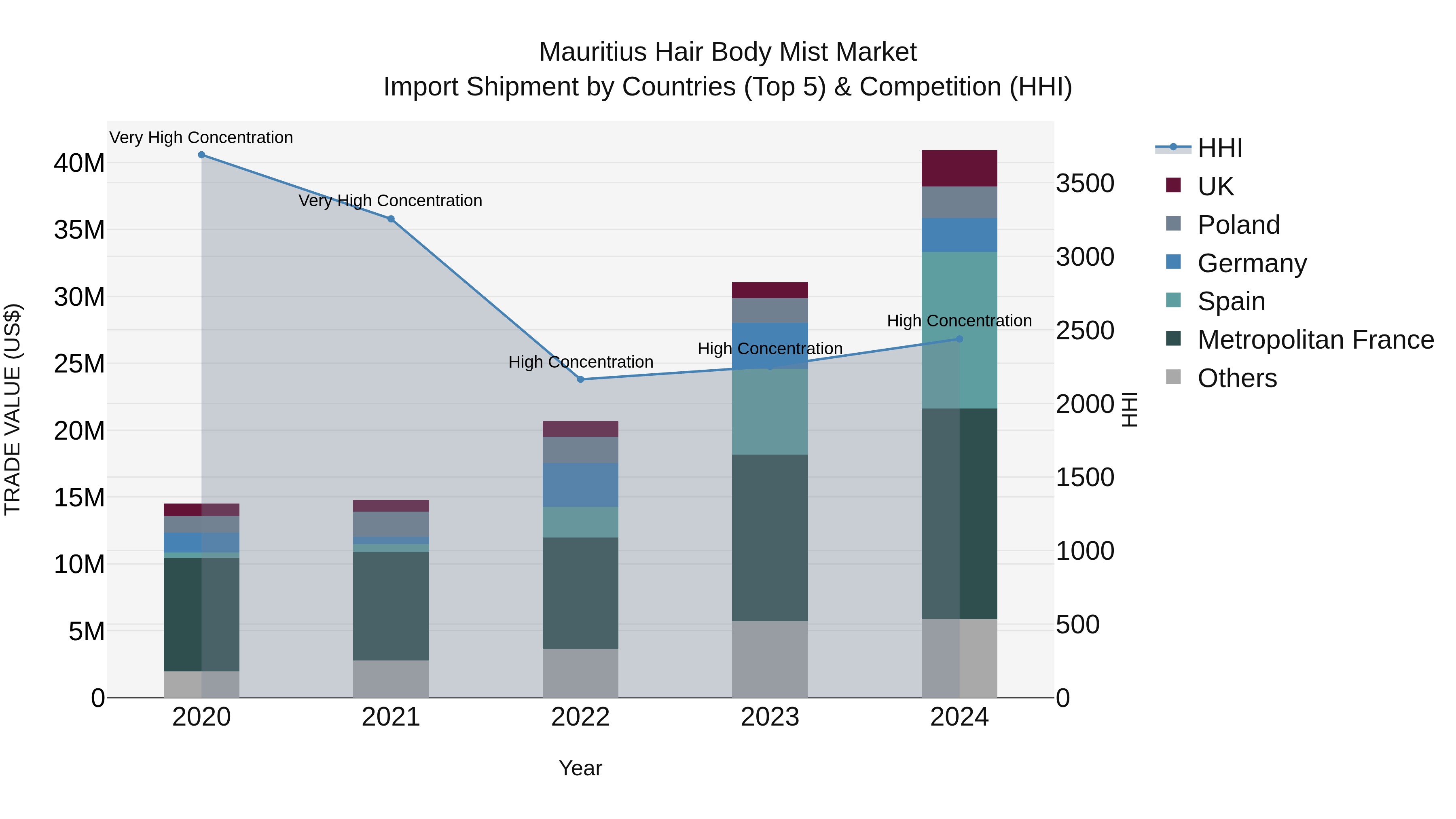 Mauritius Hair Body Mist Market Top 5 Importing Countries and Market Competition (HHI) Analysis