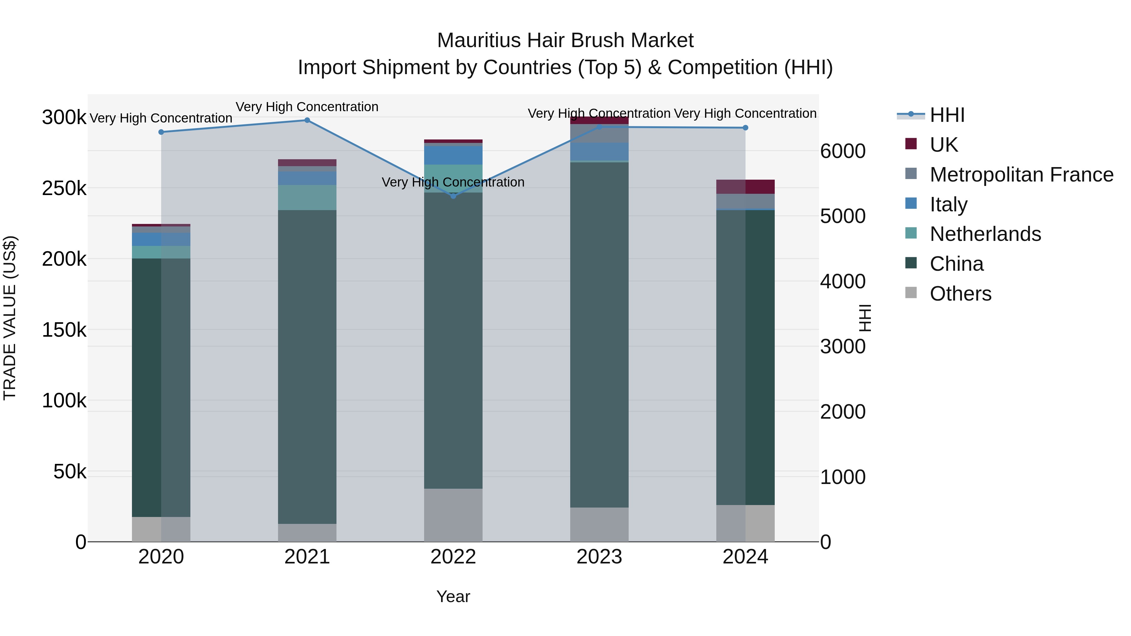 Mauritius Hair Brush Market Top 5 Importing Countries and Market Competition (HHI) Analysis