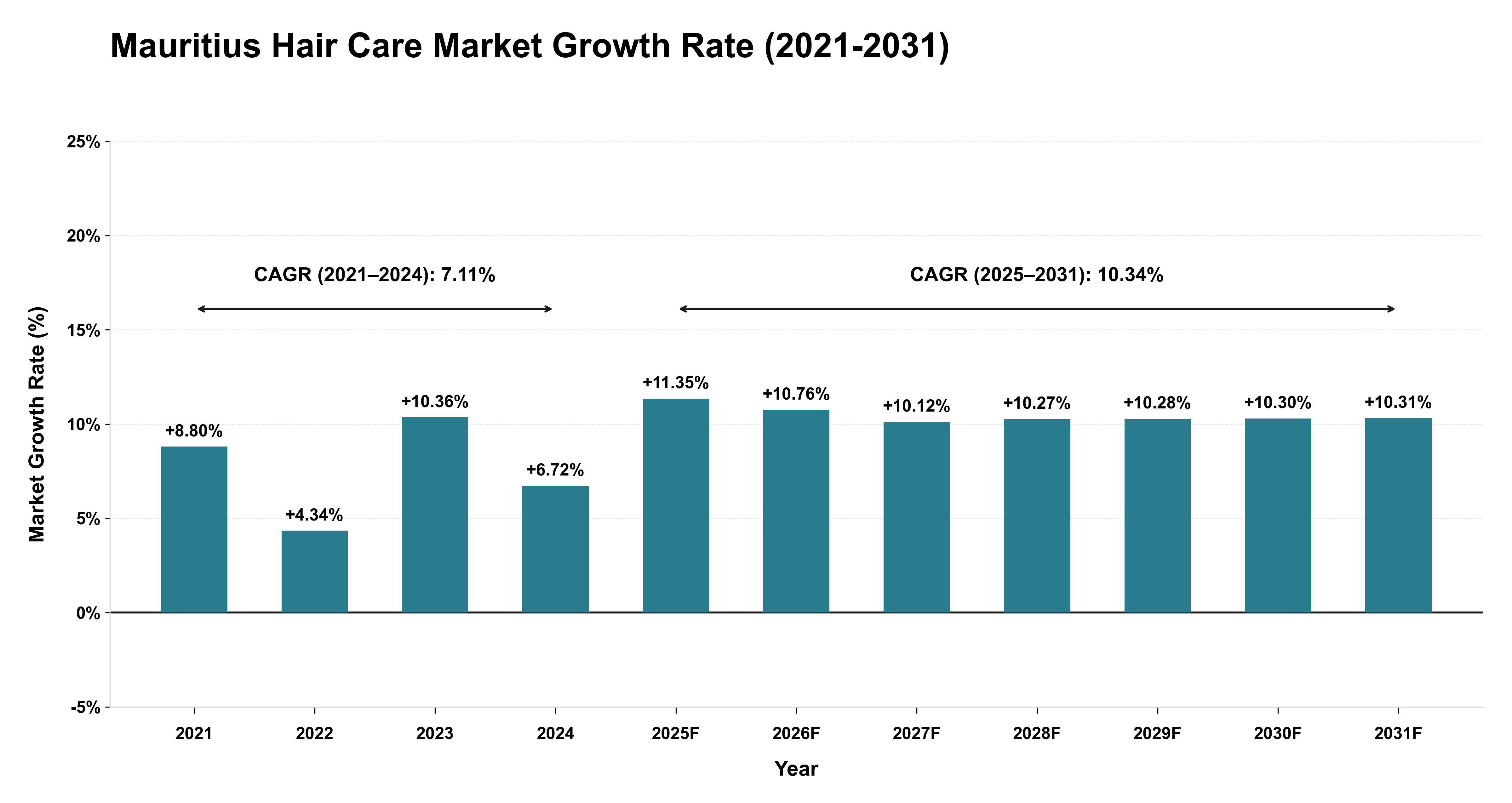 Mauritius Hair Care Market Growth Rate Analysis (2021-2031)