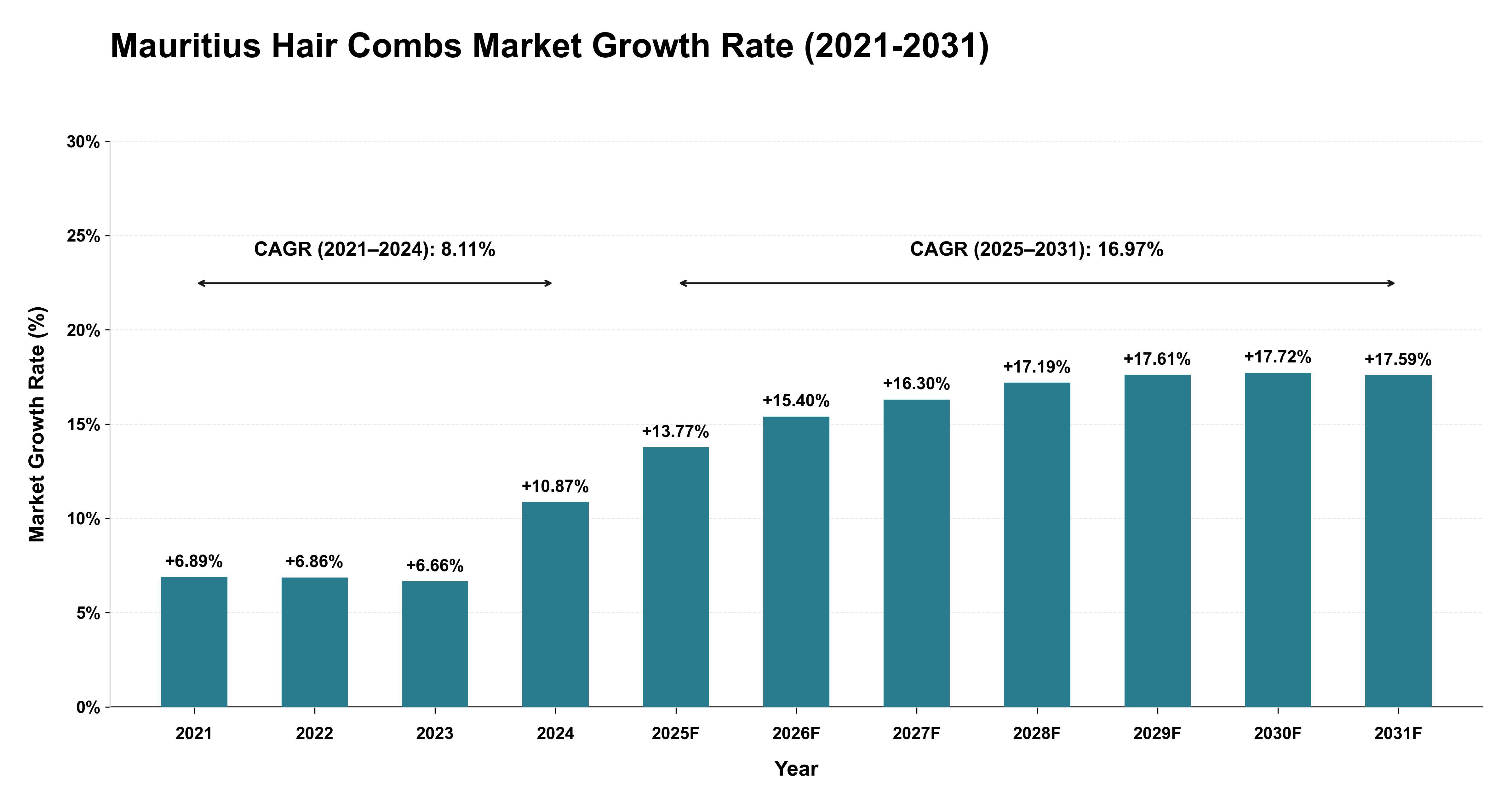 Mauritius Hair Combs Market Growth Rate Analysis (2021-2031)