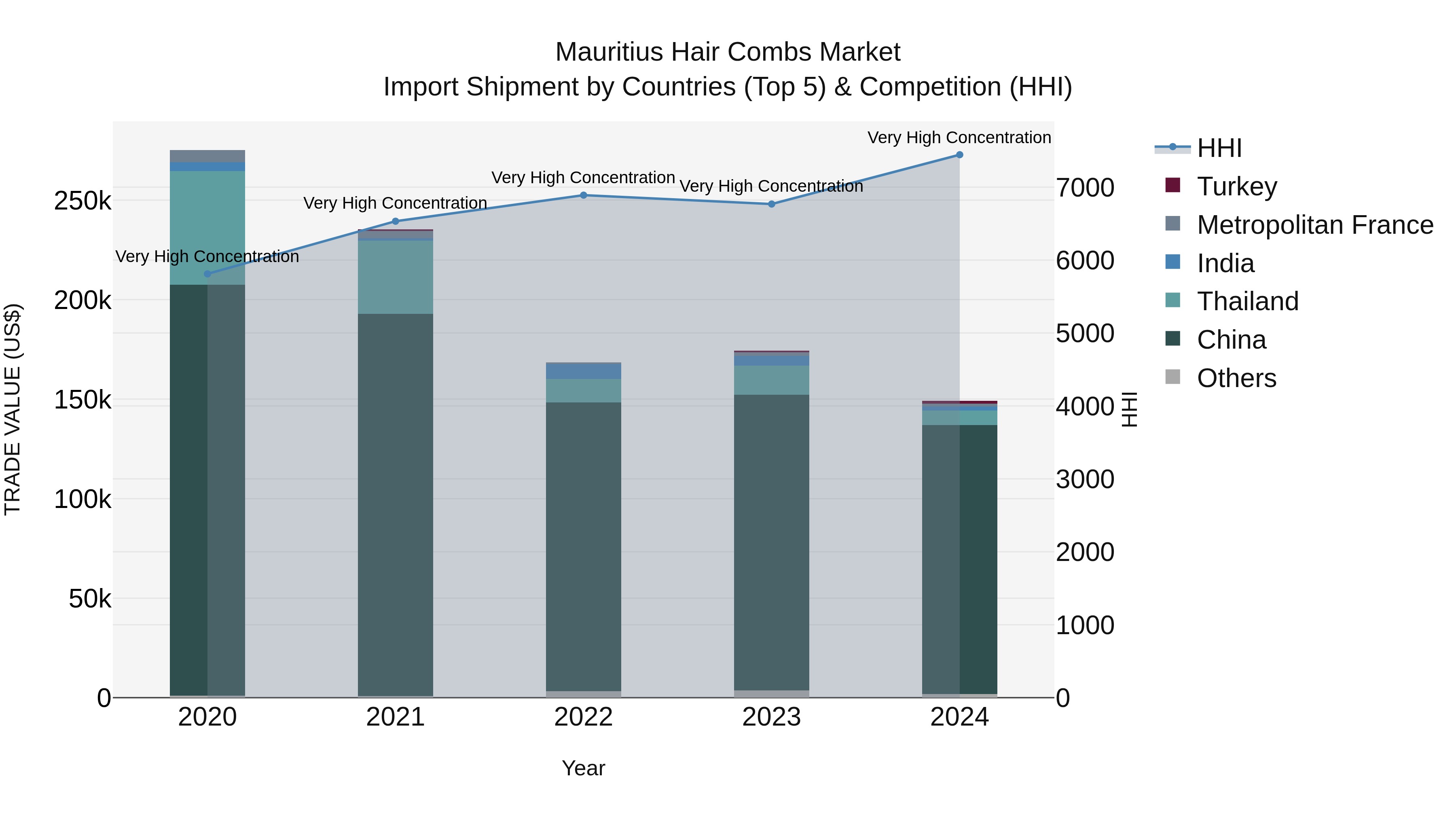 Mauritius Hair Combs Market Top 5 Importing Countries and Market Competition (HHI) Analysis
