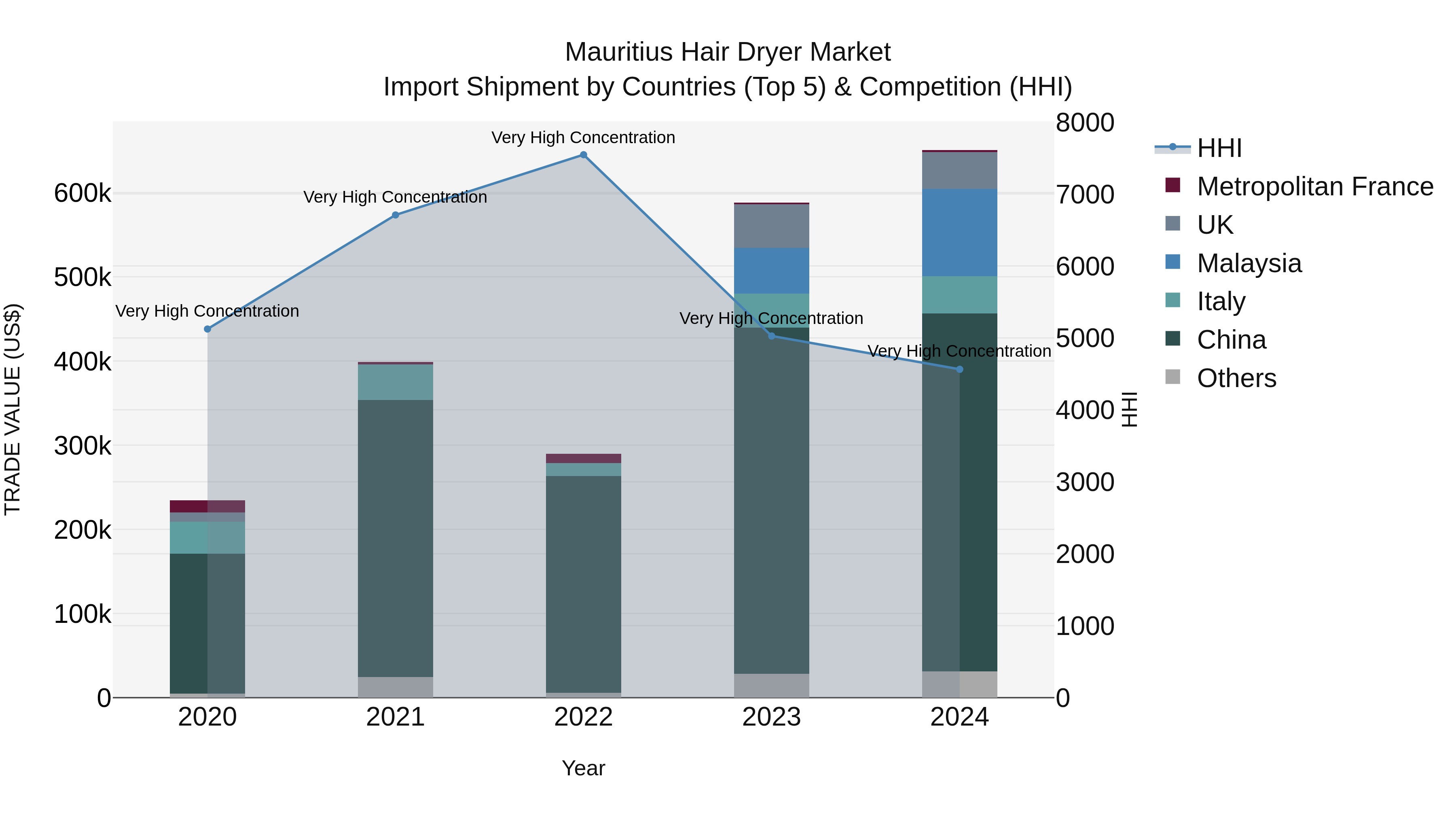 Mauritius Hair Dryer Market Top 5 Importing Countries and Market Competition (HHI) Analysis