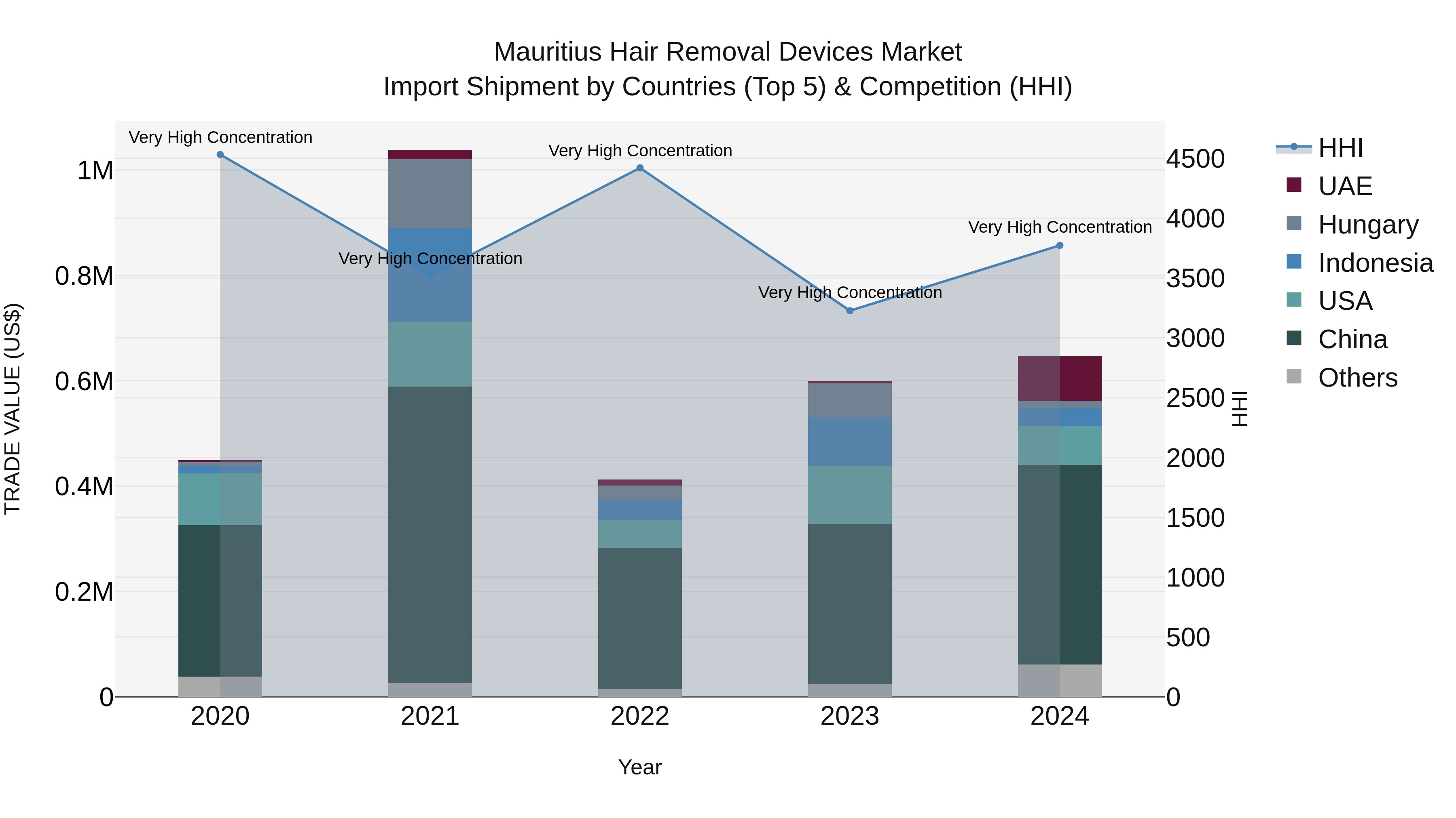 Mauritius Hair Removal Devices Market Top 5 Importing Countries and Market Competition (HHI) Analysis